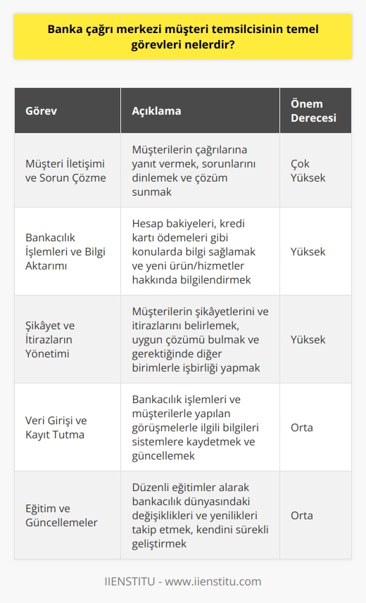 Müşteri İletişimi ve Sorun Çözme Banka   nin temel görevleri arasında başta müşterilerin çağrılarına yanıt vermek, onların sorunlarını ve isteklerini dinlemek, anlamak ve çözüm sunmak yer alır. Müşteri memnuniyetinin sağlanması büyük önem taşır.   Bankacılık İşlemleri ve Bilgi Aktarımı Müşteri temsilcisi, müşterilerin hesapları ve bankacılık işlemleri hakkında bilgi sağlamakla yükümlüdür. Bu, hesap bakiyelerinden kredi kartı ödemelerine kadar geniş bir yelpazede bilgi sağlamayı içerir. Ayrıca, müşterilere yeni ürün ve hizmetler hakkında bilgi sunarak bankanın karlılığına da katkı sağlarlar.  Şikayet ve İtirazların Yönetimi Banka çağrı merkezinde çalışan bir müşteri temsilcisi, müşterilerin şikayetlerini ve itirazlarını yönetmekle de sorumludur. Bu, genellikle müşterilerin yaşadığı sorunları belirlemek, mevcut politika ve prosedürler çerçevesinde en uygun çözümü bulmak ve gerekirse diğer birimlerle işbirliği yaparak sorunu çözmeyi içerir.  Veri Girişi ve Kayıt Tutma Müşteri temsilcileri, aynı zamanda bankacılık işlemleri ve müşterilerle yapılan görüşmelerle ilgili bilgileri sistemlere kaydetmek ve güncellemekle de görevlidir. Bu süreç, veri girişi ve kayıt tutma gibi düzenli dokümantasyon gerektiren işlemleri içerir.  Eğitim ve Güncellemeler Banka çağrı merkezi çalışanları, düzenli eğitim alarak ve güncellemelerle bankacılık dünyasında yaşanan değişiklikleri ve yenilikleri takip etmelidir. Bu, kendilerini sürekli geliştirerek ve güncel kalmalarını sağlayarak müşterilere daha kaliteli ve etkili hizmet sunmalarını kolaylaştırır.  Sonuç olarak, banka ni temel görevleri, müşteri memnuniyetini sağlamak, bankacılık işlemleri ve bilgi aktarımında bulunmak, şikayet ve itirazların yönetimi, veri girişi ve kayıt tutma ile eğitim ve güncellemelere katılmaktır. Bu görevler, bankaların müşteri ilişkilerinde daha başarılı olmalarına ve müşteri sadakatini korumalarına yardımcı olur.
