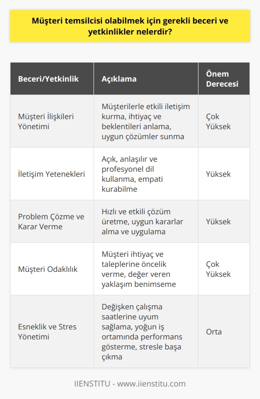 Müşteri İlişkileri Yönetimi Becerisi  Müşteri temsilcisi olabilmek için gerekli beceri ve yetkinliklerin başında, müşteri ilişkileri yönetimi becerisi gelmektedir. Bu beceri, müşterilerle etkili ve verimli bir iletişim kurmayı, onların ihtiyaç ve beklentilerini anlamayı ve bu doğrultuda uygun çözümler sunmayı kapsar.  İletişim Yetenekleri  İkinci olarak, güçlü iletişim yeteneklerine sahip olmak gereklidir. Başarılı bir müşteri temsilcisi,   de açık, anlaşılır ve profesyonel bir dil kullanmalı; ayrıca müşterinin duygu ve düşüncelerini idrak ederek empati kurabilme yeteneğine sahip olmalıdır.  Problem Çözme ve Karar Verme  Üçüncü olarak, müşteri temsilcisi adaylarının problem çözme ve karar verme becerileri önemli bir rol oynamaktadır. Çeşitli sorunlarla karşılaştıklarında hızlı ve etkili bir şekilde çözüm üretebilme, gerekli durumlarda uygun kararlar alabilme ve bu kararları uygulayabilme becerisi gereklidir.      Dördüncü olarak, , müşteri temsilcisi olabilmek için önemli bir yetkinliktir. Müşterinin ihtiyaçlarına ve taleplerine öncelik vererek, onları önemseyen ve değer veren bir yaklaşım benimsemek, işin doğası gereği zorunludur.  Esneklik ve Stres Yönetimi  Son olarak, müşteri temsilcisi adaylarının esneklik ve stres yönetimi becerileri de oldukça önemlidir. Değişken çalışma saatlerine uyum sağlayabilme ve yoğun iş ortamlarında etkili bir şekilde performans göstererek stresle başa çıkabilme yeteneği, bu pozisyon için aranan nitelikler arasındadır.  Kısacası, müşteri temsilcisi olabilmek için müşteri ilişkileri yönetimi, iletişim yetenekleri, problem çözme ve karar verme, , esneklik ve stres yönetimi gibi temel beceri ve yetkinliklere sahip olmak gerekmektedir. Bu yetkinlikler, müşteri memnuniyetini sağlamak ve başarılı bir müşteri temsilcisi olmak için kritik öneme sahiptir.