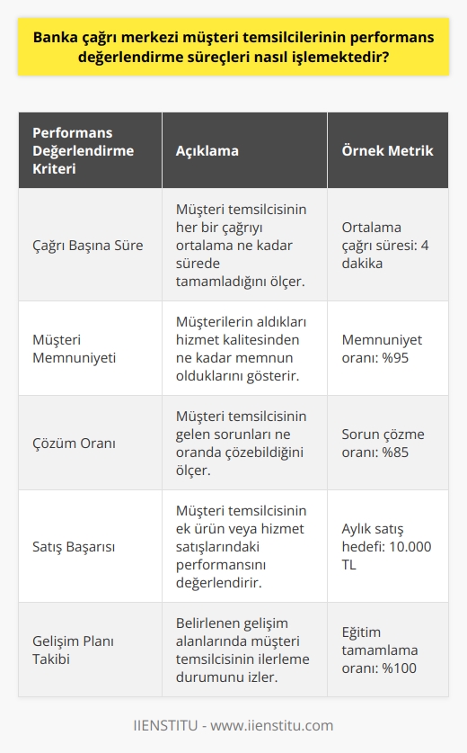Performans Değerlendirme Kriterleri  Banka çağrı merkezi müşteri temsilcilerinin performans değerlendirme süreçleri, öncelikle belirlenen temel kriterlere göre işlemektedir. Bu kriterler arasında, çağrı başına süre, müşteri memnuniyeti, çözüm oranı ve satış başarısı gibi faktörler yer almaktadır. Çalışanlar, bu başarı ölçütlerine göre düzenli olarak değerlendirilir ve gelişim alanları belirlenir.  Hedef ve Gerçekleşme Takibi  Performans değerlendirme süreçlerinde, çağrı merkezi yönetimi, temsilcilerin hedeflerine ulaşma durumunu takip eder. Başarı hedefleri açısından gerçekleşme durumları incelenir ve eksiklikler için yönlendirme yapılmaktadır. Yüksek performans gösteren temsilciler ise teşvik edilmekte ve ödüllendirilmektedir.  Geri Bildirim ve İletişim  Çağrı merkezi yönetimi, sürekli gelişim ve performans artışı sağlamak amacıyla temsilcilere düzenli geri bildirim sağlar. Bu geri bildirimler, aylık veya çeyrek dönemlerde yapılan değerlendirme toplantılarında ele alınır ve temsilcilerle paylaşılır. Ayrıca iletişim kanalları sürekli açık tutularak iyi örnekler ve başarı hikâyeleri yayılır.  Performans İzleme Sistemi  Bankalar, çağrı merkezi performanslarını gözlemlemek ve düzenli raporlamalar yapmak adına teknolojik sistemler kullanır. Bu sistemler sayesinde çağrı merkezi performans verileri toplanarak analiz edilir ve metrikler bazında değerlendirmeler yapılmaktadır. Bu analizler, süreçlerin iyileştirilmesi ve belirlenen hedeflere ulaşılması için çok önemlidir.  Gelişim Planlaması ve Eğitim  Performans değerlendirme sürecinde tespit edilen gelişim alanları ve eksiklikler için bankalar, çalışanlarına yönelik eğitim ve gelişim faaliyetleri düzenler. Bu eğitimler sayesinde temsilciler, performanslarını artırarak ve hizmet kalitesini yükselterek kariyerlerinde ilerleme imkânı bulurlar.  Sonuç olarak, banka çağrı merkezi müşteri temsilcilerinin performans değerlendirme süreçleri, kapsamlı bir yöntem ile gerçekleştirilmektedir. Bu süreçte, başarı ölçütleri, hedef takibi, geri bildirim, teknolojik sistemler ve eğitimler ile çalışanların sürekli gelişimi ve başarılı bir çağrı merkezi operasyonu amaçlanmaktadır.