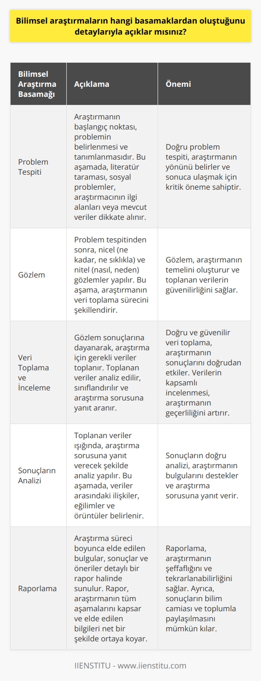 basamakları, tüm bilim dallarında geçerli olan ve araştırmacıların kesinlikle bilmesi gereken, sistematik bir yönteme dayanır. Bu basamaklar, problemin tespiti ve sürecin doğru bir biçimde sonuçlanabilmesi için araştırmacılara rehberlik eder. İlaveten, bu ların ortaya çıkardığı sonuçlar, toplumun yararına genelde bilgilendirme amaçlı, saygılı, dürüst ve güvenilir yazılar olmalıdır.    Basamakları  Her  öncelikle problem tespiti ile başlar. Burada problemin nasıl bulunacağı, genelde bilimsel literatüre, sosyal problemlere, araştırmacının kendi alanlarına, mevcut verilere ya da başkalarınca önerilen konulara bakılarak belirlenir. Bilinçli bir sonuca ulaşmak için problemin tam olarak anlaşılması gereklidir. Problem tespitinden sonra ise, gözlem yapılması gereklidir. Gözlem, nicel ve nitel olarak ikiye ayrılır. Nicel gözlem, genellikle ne ölçüde, ne sıklıkla ve ne kadar gibi sorulara yanıt verir. Nitel gözlem ise genellikle nasıl ve neden gibi sorulara odaklanır.  Veri Toplama ve İnceleme  Problem tespiti ve gözlem yapma aşamalarının ardından,  basamaklarına göre verilerin toplanması gerekir. Bu aşama,   nun tüm kaynaklarını ortaya çıkarır. Ayrıca, toplanan veriler üzerinden   in çıkarılması ve gerekli olan inlemelerin yapılması önemlidir. Ortaya çıkan in, na yatkın olması gerekir.  Sonuçların Analizi   basamaklarına uyan bir diğer aşama ise toplanan verilerin analizidir. Bu aşama, verilerin sınıflandırılması ve karşılaştırılmasını içerir. Ardından, elde edilen verilere dayalı bir tahmin ya da tespitte bulunulur.  Raporlama   sürecinin son halkası, raporlama aşamasıdır. Bu noktada, toplanan veriler ve yapılan analizler ışığında bir rapor hazırlanır. Bu rapor, araştırmanın sonuçlarını ve elde edilen bilgileri ayrıntılı bir şekilde ortaya koyar.   Sonuç olarak,  basamakları, problemin doğru bir biçimde tanımlanabilmesi, gözlem yapılabilmesi, verilerin toplanabilmesi, analiz edilebilmesi ve sonuçların raporlanabilmesi için bir çerçeve oluşturur. Bu basamaklar doğru takip edildiğinde, lar toplum için değerli bilgiler sağlayabilir ve bilimin ilerlemesine katkıda bulunabilir.