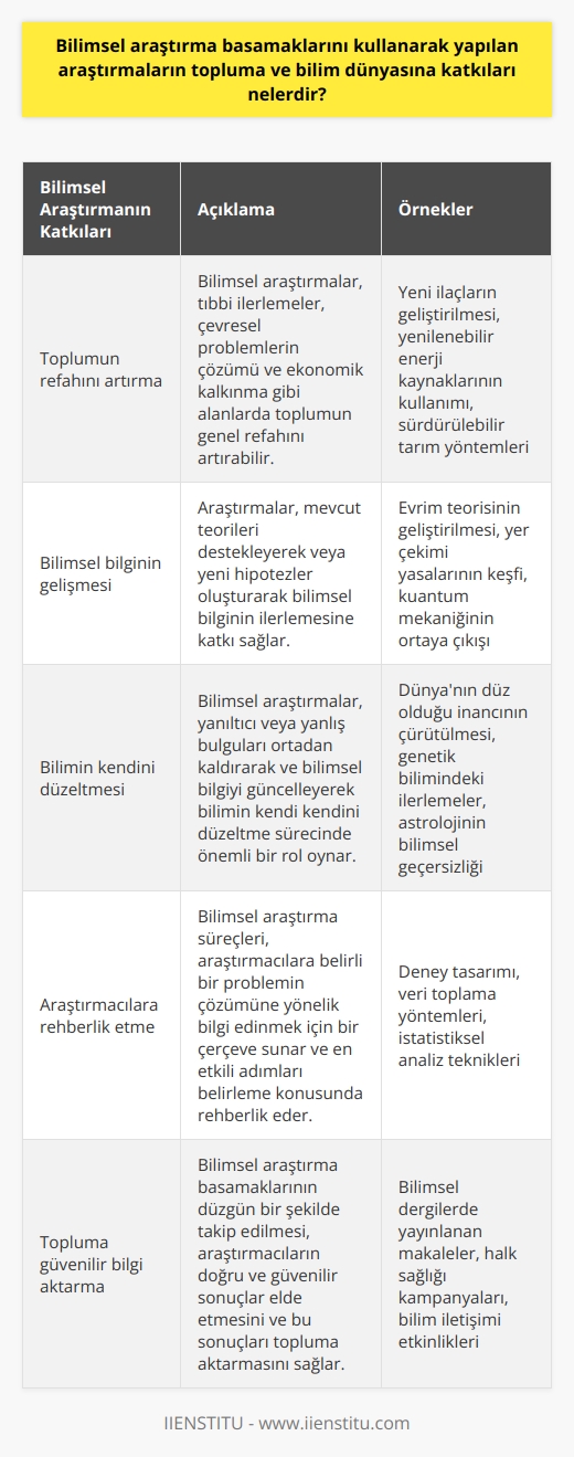 Bilimsel araştırma basamakları kullanılarak yapılan araştırmalar, bilim dünyasına ve topluma birçok katkı sağlar. Araştırmalar, bilimsel bilginin artması ve bu bilginin insanların hayatlarını iyileştirecek şekilde kullanılması için önemlidir. Bilimsel araştırmaların en önemli özelliklerinden biri, sonuçların tekrarlanabilir olmasıdır. Bu, veri toplama, analiz ve sonuçların raporlanması dahil olmak üzere her aşamada olduğu gibi, bir araştırma süreci boyunca gözlenir.  Birinci olarak, bilimsel araştırmalar aracılığıyla elde edilen bilgiler, toplumun genel refahını artırabilir. Bu, tıbbi ilerlemeler elde etme, çevresel problemleri çözme veya ekonomik kalkınmayı teşvik etme şeklinde olabilir. Araştırmalar, bilimsel keşiflerin yanı sıra toplumun içinde bulunduğu problemlerin çözümüne yönelik alternatifler sunar.  İkinci olarak, bilimsel araştırmalar bilim dünyasına önemli bir katkı sağlar. Bu, mevcut teorilerin desteklenmesi veya yeni hipotezlerin oluşturulmasını sağlamak gibi çeşitli yollarla olabilir. Araştırmalar, bilimin kendi kendini düzeltme sürecinde önemli bir rol oynar. Bu süreçte, yanıltıcı veya yanıltıcı bulguları ortadan kaldırmak ve bilimsel bilgiyi güncellemek için eski araştırmalar sürekli sorgulanır.  Üçüncü olarak, bilimsel araştırma süreçleri, çeşitli disiplinlerdeki araştırmacılara bir çerçeve sunar. Araştırmacılar, belirli bir problemin çözümüne yönelik bilgi edinmek için bilimsel araştırma basamaklarını kullanır. Bu süreç, araştırmacılara hangi adımların en etkili olduğunu ve sonuçları nasıl raporlayacaklarını belirleme konusunda rehberlik eder.  Sonuç olarak, bilimsel araştırma basamaklarını kullanarak yapılan araştırmaların topluma ve bilim dünyasına birçok katkısı vardır. Bu araştırmalar, mevcut sorunlara çözüm aramak, bilimin kendini sürekli geliştirmesi ve toplumun genel refahını artırmak için önemlidir. Bunun yanı sıra, bilimsel araştırma süreçlerinin düzgün bir şekilde takip edilmesi, araştırmacılara doğru ve güvenilir sonuçlar elde etme ve bu sonuçları topluma aktarma imkanı sağlar.