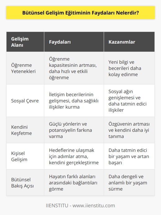 Bütünsel gelişim eğitimi sayesinde öğrenme yetenekleri ve sosyal çevreniz açısından büyük değişim oluşmasını sağlayacaksınız. Kendinizi ve yeteneklerinizi keşfetme fırsatı elde edeceksiniz. Kendinizi gerçekleştirmek için adım atmış olacaksınız.