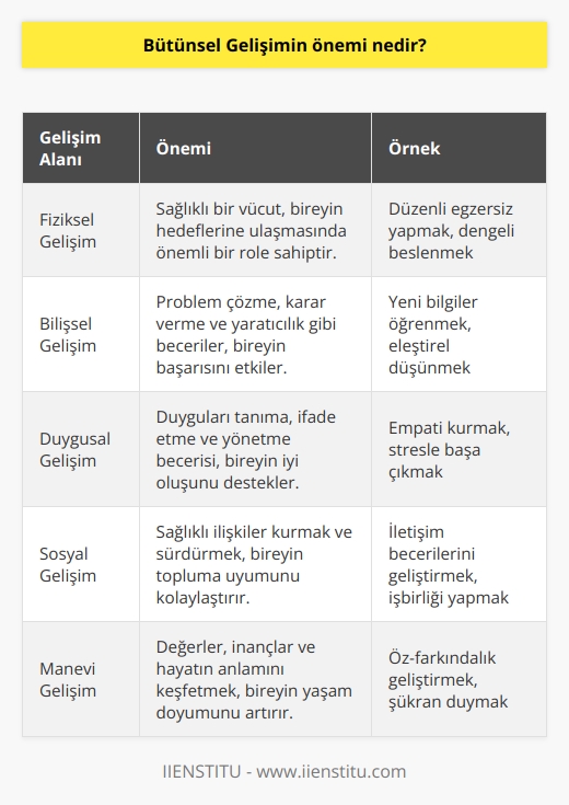 Bütünsel gelişim, bir bireyin yaşamdaki amaçlarını belirlemesinde oldukça önemli bir yere sahiptir. Bu süreçte bireyin olumlu gelişimi söz konusudur. Amaçlarına doğru tutarlı bir şekilde yol alır.