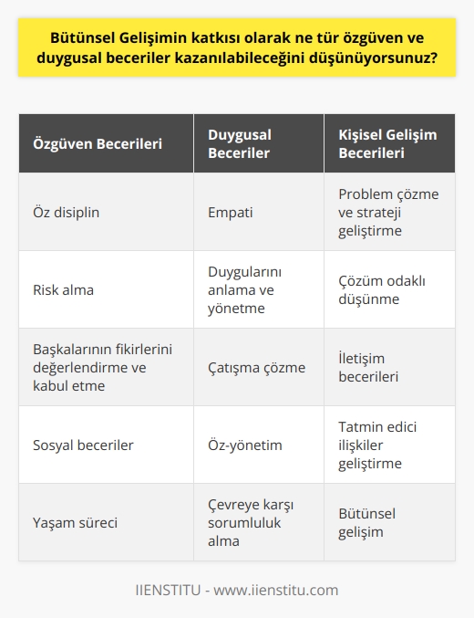 Bütünsel gelişim sayesinde, özgüven ve duygusal beceriler arasında, öz disiplin, empati, sosyal beceriler, iletişim becerileri, problem çözme ve strateji geliştirme, çözüm odaklı düşünme, duygularını anlama ve yönetme, çatışma çözme, öz-yönetim, başkalarının fikirlerini değerlendirme ve kabul etme, risk alma, yaşam sürati, tatmin edici ilişkiler geliştirme ve çevreye karşı sorumluluk alma gibi özellikleri kazanabilirsiniz.