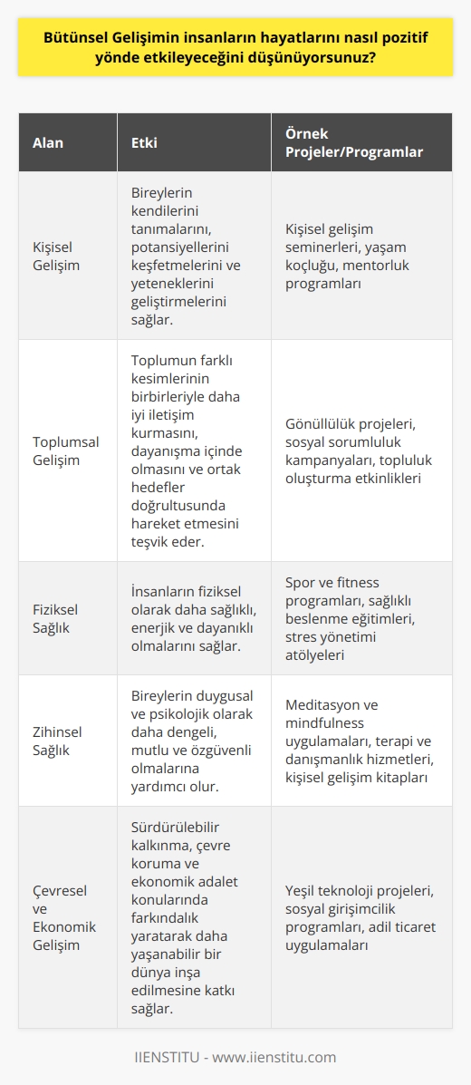 Bütünsel gelişim, insanların hayatlarını pozitif yönde etkilemek için birçok farklı alanda çalışmalara imkan sağlayabilir. Örneğin, kişisel ve toplumsal gelişim için farklı projeler geliştirilebilir. Ayrıca, bireylerin fiziksel ve zihinsel sağlıklarını geliştirmek için çeşitli programlar oluşturulabilir. Bununla birlikte, bütünsel gelişimin insanların hayatlarını pozitif yönde etkilemesi aynı zamanda toplumsal adalet ve eşitlik ilkelerine dayalı kararların alınmasını da teşvik edecektir. Böylece, herkesin hayatının kalitesini arttırmak ve geleceğe daha umutlu bakmak için gerekli olan çevresel, ekonomik ve sosyal çevrelerin geliştirilmesi de sağlanacaktır.