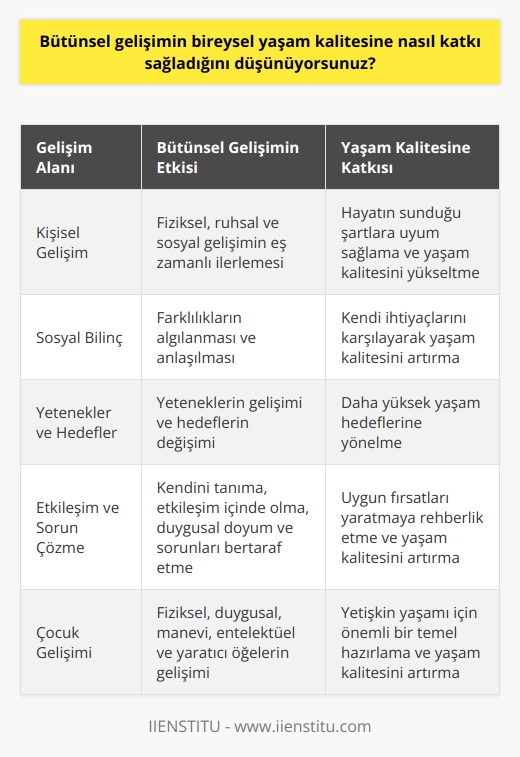 Bütünsel Gelişimin Bireysel Yaşam Kalitesine Katkısı  Kişisel Gelişimi Önemli Bir Rol  Bireysel yaşam kalitesi, insanın sınırsız ihtiyaçları arasında önemli bir yere sahiptir. Bütünsel gelişim sayesinde kişi, fiziksel, ruhsal ve sosyal anlamda eş zamanlı olarak gelişimini sürdürür. Tecrübe edinme ve yaşam kalitesini yükseltme sürecinde, hayatın sunduğu şartlara uyum sağlamak için bütünsel gelişime ihtiyaç duyarız.  Sosyal Bilincin Gelişimi  Farklılıkların algılanması ve anlaşılması için kişinin sosyal bilincinin gelişmesi gereklidir. Bilinçli hareket eden kişi, kendi ihtiyaçlarını karşılayarak yaşamının kalitesini artırabilir. Bu durum, kişisel gelişimin sağlanması için son derece önemlidir.   Yeteneklerin Gelişimi ve Hedeflerin Değişimi  Bütünsel gelişim sayesinde kişiler, yeteneklerini geliştirerek hedeflerine ulaşma yolunda ilerlerler. Yeteneklerin geliştiği süreçte bireylerin mevcut hedefleri de değişime uğrar ve daha yüksek yaşam hedeflerine yönelirler.   Etkileşim İçinde Olma ve Sorunları Bertaraf Etme  Bütünsel gelişim, kişinin hem kendini tanıması hem de yaşam pratiğinde etkileşim içinde olma, duygusal doyum ve sorunları bertaraf etme gibi süreçlerde önemli rol oynar. Bu süreçlerde bütünsel bir gelişim sağlamak yaşam kalitesini artırır ve kişinin kendisi için uygun olan fırsatları yaratmaya gerekli açıdan rehberlik eder.  Çocukların Gelişim Süreci  Çocuklarda bütünsel gelişim, çocuğun fiziksel, duygusal, manevi, entelektüel ve yaratıcı öğelerini kapsayan bir süreçtir. Bu süreç, çocukların yetişkin yaşamları için önemli bir temel hazırlar. Bütünsel gelişim, çocuğun yaşamının her alanında önemli değişiklikler yaparak yaşam kalitesini artırır.   Sonuç olarak, bütünsel gelişimin bireysel yaşam kalitesine sağladığı katkılar çok büyüktür. Kendini tam anlamıyla tanıyan, sosyal bilinci yüksek, yeteneklerini sürekli geliştiren ve hedeflerine yön veren bir birey daha yüksek yaşam kalitesine ulaşabilir. Ayrıca, bütünsel gelişimin temel amacı, kişiyi gerçekleştirme potansiyelini fark etmesine yardımcı olmaktır. Bu nedenle, bütünsel gelişimin sağlanması, yaşam kalitesini artırmada oldukça önemlidir.