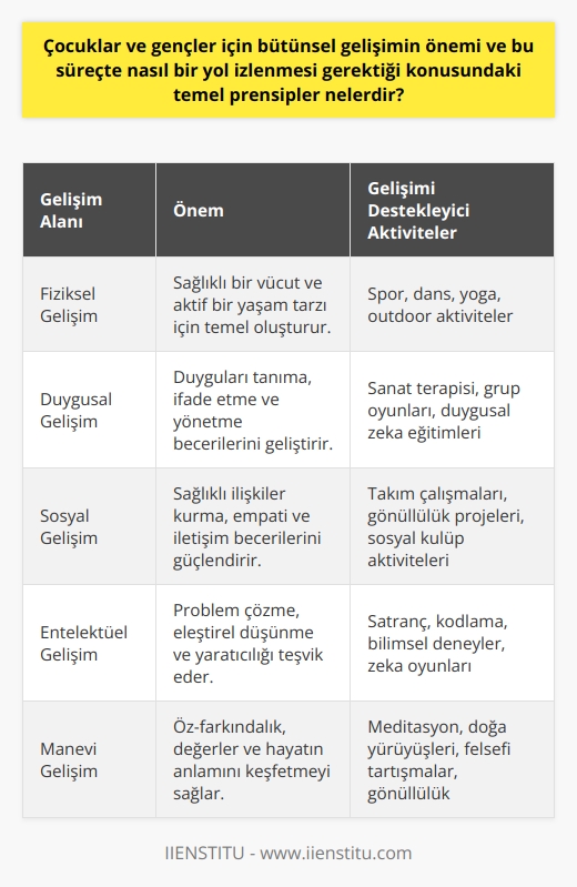 Bütünsel Gelişimin Çocuklar ve Gençler İçin Önemi  Çocuklarda bütünsel gelişim, çocuğun tamamına odaklanır ve fiziksel, duygusal, manevi, entelektüel ve yaratıcı öğeler de dahil olmak üzere çocuğa ait bütünü besler. Çocukluk ve gençlik dönemi, bir insanın yetişkinlik aşaması için önemli bir gelişim sürecini ifade eder. Bu süreçte sağlanan kişisel gelişim, bireyin sağlığı, mutluluğu ve eğitimi üzerinde etkin bir rol oynayabilir.  Bütünsel Gelişim Sürecinde İzlenmesi Gereken Temel Prensipler  Bütünsel gelişim eğitiminde amaç, zihin, beden ve ruh arasındaki bağı güçlendirmek ve çeşitli ihtiyaçların eksiksiz bir şekilde gelişimini sağlamaktır. Bu süreçte çocukların çevreleriyle etkili iletişim kurmaları ve sosyal bilinçlerinin gelişmesi önemlidir. İşte bu doğrultuda izlenmesi gereken temel prensipler:  1. Çocuğun bireysel özelliklerine saygı gösterme: Her çocuğun kendine özgü özellikleri vardır ve bütünsel gelişim sürecinde onlara uygun bir şekilde yaklaşmak önemlidir.  2. Çeşitli yaşam becerilerini geliştirmeye yönelik aktiviteler: Çocukların problem çözme, karar verme, iletişim ve empati gibi becerilerini geliştirecek eğitsel ve sosyal etkinliklere yönlendirmek bütünsel gelişime katkı sağlar.  3. Duygusal doyum ve zorluklarla başa çıkma becerisini arttırmak: Bütünsel gelişim sürecinde çocukların duygusal ihtiyaçlarını karşılamak ve onların zorluklarla başa çıkma becerilerini geliştirmek önemlidir.  4. İşbirliği ve dayanışma ruhunu yoğunlaştırma: Bütünsel gelişimi engelleyen bireyci ve rekabetçi tutumlardan uzak durarak işbirliği ve grup çalışmalarını desteklemek çocukların sosyal becerilerini geliştirecektir.  5. Esnek ve uyumlu öğrenme yaklaşımları: Her çocuğun öğrenme hızı, ilgi alanı ve potansiyeli farklıdır. Bu nedenle, esnek ve çeşitli öğrenme yöntemleri ile bütünsel gelişim sürecini desteklemek gereklidir.  Sonuç olarak, çocuklar ve gençler için bütünsel gelişimin önemi büyüktür ve bu sürecin sağlıklı bir şekilde ilerlemesi için üzerinde durulması gereken temel prensipler bulunmaktadır. Uzaktan eğitim imkanı da sunan bütünsel gelişim eğitimi, çocukların ve gençlerin bu süreçte kendilerini tanıması ve kişisel gelişimlerini güçlendirmesi için önemli bir yol göstericidir.