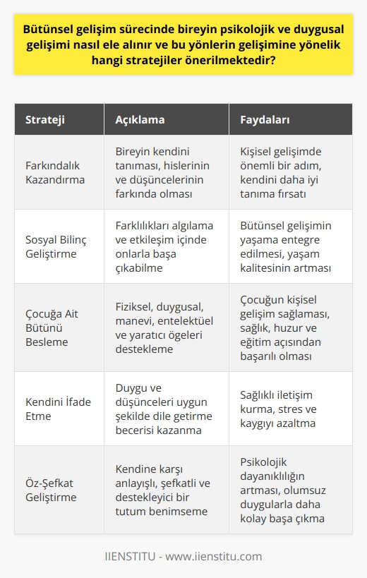 Bütünsel Gelişim ve Psikolojik-Duygusal Gelişim İlişkisi  Bütünsel gelişim sürecinde bireyin psikolojik ve duygusal gelişimi önemli bir yere sahiptir. Kendini tanıma, olan bitenin farkında olma ve beş duyunun yansımalarını hissetme gibi bütünsel gelişimin sonuçları, kişinin psikolojik ve duygusal yönden güçlenmesine katkıda bulunur. Hayatın sunduğu zorluklarla baş etme yetisi, bu gelişimin desteklenmesiyle artabilir. Bu bağlamda, bütünsel gelişime yönelik stratejilere değinmek önemlidir.  Strateji 1: Farkındalık Kazandırma  Bireyin duygusal ve psikolojik gelişimi için öncelikle farkındalık kazandırılmalıdır. Kendine sorular sorarak bu süreç başlatılabilir. Nelerden hoşlanılır, nelerden mutlu veya mutsuz olunur gibi sorular kişinin kendini daha iyi tanıma fırsatı sunar ve personal gelişiminde önemli bir adım atılmasını sağlar.  Strateji 2: Sosyal Bilinç Geliştirme  Kişisel gelişimin tamamlanması için sosyal bilincin gelişmesi gereklidir. Bireyin farklılıkları algılaması ve etkileşim içinde onlarla başa çıkabilmesi, bütünsel gelişimin yaşama entegre edilmesi amacına hizmet eder. Bu süreçte yaşam kalitesi artarken, yeteneklerin gelişmesiyle hedefler de değişime uğrayabilir.  Strateji 3: Çocuğa Ait Bütünü Besleme  Çocuklarda bütünsel gelişim sürecinde, fiziksel, duygusal, manevi, entelektüel ve yaratıcı öğeler de dahil çocuğa ait bütünü beslemek esastır. Bu sayede çocuğun kişisel gelişim sağlaması ve sağlığı, huzuru ve eğitimi açısından başarılı olması mümkün hale gelir.  Sonuç  Bütünsel gelişim süreci, bireyin psikolojik ve duygusal gelişimi üzerinde büyük etkilere sahiptir. Farkındalık kazandırma, sosyal bilinç geliştirme ve çocuğa ait bütünü besleme gibi stratejiler, bu gelişimin sağlam temellere oturtulması ve sürdürülebilir olması için benimsenmelidir. Kısacası, bütünsel gelişim; hayatın her alanında bireyin gerçek potansiyelini ortaya çıkararak, yaşam kalitesini arttırma hedefini gerçekleştirir.