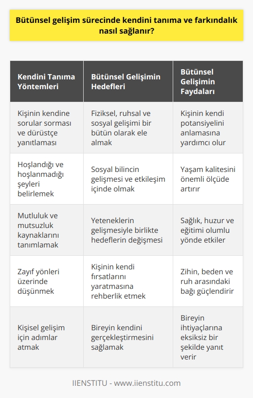 Bütünsel Gelişim Sürecinde Kendini Tanıma ve Farkındalık  Bütünsel gelişim sürecinde kendini tanıma ve farkındalık sağlamak için kişinin öncelikle kendine sorular sorması ve bu sorulara dürüstçe yanıt vermesi gerekmektedir. Nelerden hoşlandığınız, sizi mutlu ve mutsuz eden şeyler ve zayıf yönleriniz gibi konular üzerinde düşünerek kendinizi daha iyi tanımaya başlayabilirsiniz. Bu sayede kişisel gelişiminiz için önemli bir adım atmış olursunuz.  Bütünsel Gelişimin Hedefleri ve Faydaları  Bütünsel gelişim eğitimi, kişinin fiziksel, ruhsal ve sosyal anlamda gelişimini bir bütün olarak ele almayı amaçlar ve bu süreçte kişiye yönlendirici rol üstlenir. Farklılıkların algılanması için kişinin sosyal bilincinin gelişmesi ve etkileşim içerisinde olma gibi hedeflere ulaşma da büyük önem taşır. Bütünsel gelişim sürecinde yeteneklerin gelişmesiyle beraber bireyin hedefleri de değişime uğrar ve yaşam kalitesini arttırır.  Bütünsel gelişimin temel amacı, kişinin kendi fırsatlarını yaratmasına rehberlik etmek ve gerçekleştirebilecekleri doğrultusunda kendisini gerçekleştirmesini sağlamaktır.  Çocuklar ve Bütünsel Gelişim  Çocuklar için bütünsel gelişim süreci, onların fiziksel, duygusal, manevi, entelektüel ve yaratıcı öğelerini dikkate alarak bir bütün olarak ele almayı gerektirir. Çocukların çevrelerindeki iletişimini güçlendirmek ve çevresel olarak diğer kişilerle iletişim halinde olmaları bu süreçte önemli hedeflerdendir. Aynı zamanda çocukların yaş, cinsiyet ve sosyoekonomik durum ayrımı yapılmadan doğru eğitim ve gelişim yöntemleriyle desteklenmeleri gereklidir.  Bütünsel Gelişim ve Yaşam Kalitesi  Bütünsel gelişim sürecinde kişinin kendini tanıması ve farkındalık sağlaması, yaşam kalitesinin artmasına katkıda bulunmakla kalmayıp, aynı zamanda sağlığını, huzurunu ve eğitimini de etkileyebilir. Geleneksel gelişim yöntemlerine kıyasla, bütünsel gelişim zihin, beden ve ruh arasında kurulan bağın güçlü olmasına odaklanır ve bireyin ihtiyaçlarına eksiksiz bir şekilde yanıt vermeye çalışır.  Sonuç olarak, bütünsel gelişim sürecinde kendini tanıma ve farkındalık sağlamak, kişinin kendi potansiyelini anlamasına ve yaşam kalitesini önemli ölçüde arttıracak şekilde kişisel gelişim ve başarı elde etmesine önemli katkılar sunar.