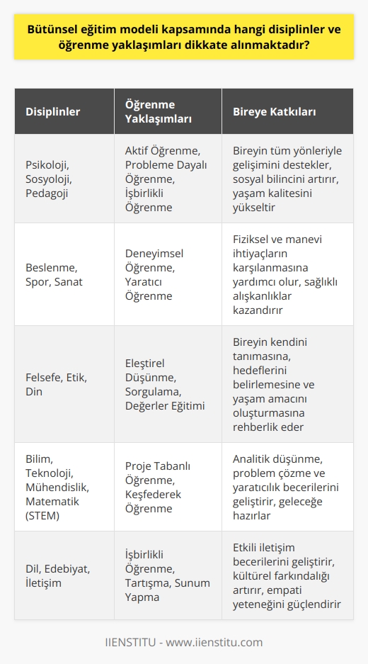 Bütünsel Eğitim Modelinde Disiplinler ve Yaklaşımlar  Bütünsel eğitim modeli; bireyin fiziksel, ruhsal ve sosyal anlamda tüm yönlerini kapsayan bir gelişim süreci olarak benimsenmektedir. Bu bağlamda, eğitim içerisinde farklı disiplinler ve öğrenme yaklaşımları dikkate alınmaktadır.  Farklı Alanlar ve İhtiyaçlar  Bütünsel eğitimde, bireyin gelişimini sağlamak için farklı disiplinlerin bilgi ve tecrübelerinden yararlanılır. Psikoloji, sosyoloji, pedagoji gibi alanlar bu süreçte önemli rol oynamaktadır. Ayrıca, bireyin fiziksel ve manevi ihtiyaçlarını karşılamaları için beslenme, spor ve sanat gibi alanlarda eğitimler sunulmaktadır.  Öğrenme Yaklaşımları ve Etkileşim  Bütünsel eğitimin temel amacı, bireyin kendi fırsatlarını yaratmasına rehberlik etmektir. Bu amaç doğrultusunda, öğrenme sürecinde aktif öğrenme, probleme dayalı öğrenme ve işbirlikli öğrenme gibi çeşitli öğrenme yaklaşımları kullanılmaktadır. Bu sayede bireyler, etkileşim içinde olma, duygusal doyum ve sorunları çözme gibi tüm aşamalarda gerekli becerilere sahip olmaktadır.  Kişisel Gelişim ve Yaşam Kalitesi  Bütünsel eğitim sayesinde bireyler, kendi güçlü ve zayıf yönlerini fark eder ve bu doğrultuda kendilerini geliştirebilirler. Bu süreçte kişinin sosyal bilinci gelişir ve yaşam kalitesi artar. Ayrıca, bireyin hedefleri ve yetenekleri de bu süreçte gelişim gösterir, böylece daha başarılı ve mutlu bir yaşam sürmeleri sağlanır.  Çocukluk ve Gençlik Dönemi Önemi  Bütünsel eğitim, özellikle çocukluk ve gençlik döneminde büyük önem taşır. Bu süreç, bireyin yetişkin dönemine temel oluşturan önemli bir gelişim sürecidir. Bütünsel eğitimle, çocukların fiziksel, duygusal, manevi, entelektüel ve yaratıcı öğeleri de dahil tüm yönleri beslenir ve yaşam boyu sürecek sağlıklı alışkanlıkların oluşması sağlanır.  Sonuç olarak, bütünsel eğitim modeli kapsamında çeşitli disiplinler ve öğrenme yaklaşımları dikkate alınarak bireyin tüm yönleriyle gelişimi desteklenmekte ve yaşam kalitesinin arttırılması amaçlanmaktadır. Bu sayede, her bireyin kendi özgü özellikleri ve becerileri doğrultusunda kendilerini gerçekleştirmelerine yardımcı olunmaktadır.