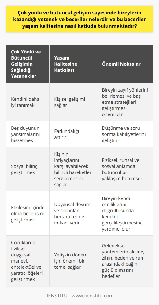 Çok Yönlü ve Bütüncül Gelişimin Sağladığı Yetenekler ve Yaşam Kalitesine Katkıları  Çok yönlü ve bütüncül gelişim sayesinde bireyler, kendilerini daha iyi tanımak, beş duyunun yansımalarını hissetmek ve olan bitene farkındalık kazanmak gibi yetenek ve becerilere sahip olurlar. Bu beceriler, düşünme ve soru sorma kabiliyetlerini artırarak, kişinin hayatında önemli bir rol oynar. Bireylerin zayıf yönlerini belirlemesi ve bunlarla baş etme stratejileri geliştirmesi, bütüncül gelişim sürecinin bir parçasıdır. Bu sayede, yaşam kalitesi artar ve kişisel gelişim sağlanır.  Fiziksel, Ruhsal ve Sosyal Gelişimin Bütüncül Yaklaşımı  Bütüncül gelişimin temel yaklaşımı, kişinin fiziksel, ruhsal ve sosyal anlamda bir bütün olarak ele alınmasıdır. Bu süreçte, bireylerin sosyal bilinç geliştirmesi ve kendi ihtiyaçlarını karşılayabilecek bilinçli hareketler sergilemesi önemlidir. Ayrıca, kişisel gelişimini tamamlayan bireylerin yetenekleri de gelişir ve hedeflerinde değişime uğrar.   Etkileşim İçinde Olmanın Önemi  Bütünsel gelişim, bireyin etkileşim içinde olma, duygusal doyum ve sorunları bertaraf etme gibi aşamalarda yaşam kalitesini artırır. Bu süreçte, bireyler kendi özelliklerini doğrultusunda kendilerini gerçekleştirir ve ihtiyaçlarını karşılamaları için fırsatlar yaratır. Bütünsel gelişimin amacı, gerçekleştirebilecekleri üzerine odaklanarak bireyin yaşam kalitesini artırmaktır.  Çocuklarda Bütünsel Gelişimin Önemi  Çocuklarda bütüncül gelişim, çocuğun fiziksel, duygusal, manevi, entelektüel ve yaratıcı öğelerini kapsayan bir süreçtir. Bu süreç, çocukların ve gençlerin yetişkin dönemi için önemli bir temel sağlar. Bütünsel gelişim, psikolojik ve duygusal gelişimi de içerirken, çocuğun ihtiyaçlarının eksiksiz bir şekilde gelişmesine odaklanır. Geleneksel yöntemlerin aksine, bütünsel gelişimde zihin, beden ve ruh arasındaki bağın güçlü olması hedeflenir.  Çocukların İletişim Becerileri ve Bütünsel Gelişim  Bütünsel gelişimin hedeflerinden biri, çocukların çevrelerindeki iletişime güç katmaktır. Çocuklar, çevresel olarak diğer kişilerle iletişim halinde oldukça, sosyal becerileri ve işbirliği kabiliyetleri gelişir. Bu gelişim, çocukların yaşam kalitesini artırarak, kişisel gelişimlerinin sağlam bir temeli oluşturur.   Sonuç olarak, çok yönlü ve bütüncül gelişim sayesinde bireylerin kazandığı yetenek ve beceriler, yaşam kalitesine önemli ölçüde katkıda bulunmaktadır. Bu süreç, bireylerin hem kendilerini tanıma hem de çevrelerindeki iletişim becerilerini ve yaşam kalitelerini artırma fırsatı sağlar.