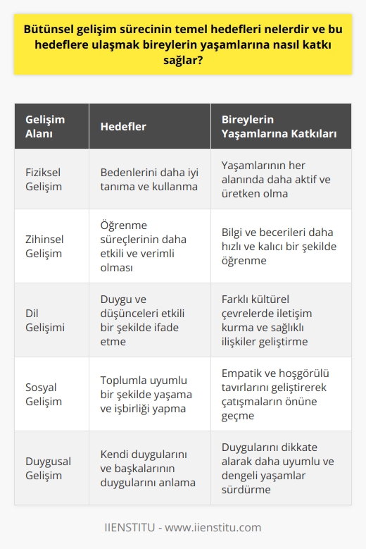 Bütünsel Gelişim Hedefleri  Bütünsel gelişim sürecinin temel hedefleri, bireylerin fiziksel, zihinsel, dil, sosyal ve duygusal alanlarda eş zamanlı ve dengeli bir şekilde gelişmelerini sağlamaktır. Bu hedeflere ulaşmak, bireylerin yaşamlarına birçok katkı sağlar.  Fiziksel Gelişim  Öncelikle, sağlıklı bir fiziksel gelişim, bireylerin bedenlerini daha iyi tanımalarına ve kullanmalarına olanak tanır. Bu sayede, yaşamlarının her alanında daha aktif ve üretken olurlar.  Zihinsel Gelişim  Bireylerin zihinsel gelişimi, öğrenme süreçlerinin daha etkili ve verimli olmasını sağlar. Bu da her türlü bilgi ve beceriyi daha hızlı ve kalıcı bir şekilde öğrenmelerine imkan sağlar.  Dil Gelişimi  Dil gelişimi, bireylerin duygu ve düşüncelerini etkili bir şekilde ifade etmelerine yardımcı olur. Ayrıca, farklı kültürel çevrelerde iletişim kurmalarını ve insanlarla daha sağlıklı ilişkiler geliştirmelerini kolaylaştırır.  Sosyal Gelişim  Sosyal gelişim, bireylerin toplumla uyumlu bir şekilde yaşamalarına ve işbirliği yaparak kendi yaşamlarını ve diğer insanların yaşamlarını daha nitelikli hale getirmelerine olanak tanır.  Empatik ve hoşgörülü tavırlarını geliştirerek, diğer insanlarla çatışmaların önüne geçebilirler.  Duygusal Gelişim  Duygusal gelişim, bireylerin kendi duygularını ve başkalarının duygularını anlamalarına, duygularını dikkate alarak daha uyumlu ve dengeli yaşamlar sürdürmelerine katkı sağlar. Aynı zamanda başkalarına karşı da daha anlayışlı ve duyarlı olmalarını destekler.  Sonuç olarak, bütünsel gelişim sürecinin temel hedeflerine ulaşmak, bireylerin hem kendi yaşamlarını hem de etraflarındaki insanların yaşamlarını daha değerli ve anlamlı kılar. Bu hedeflere ulaşmayı başaran bireyler, yaşamlarının her alanında daha başarılı ve mutlu olma şansını yakalarlar.