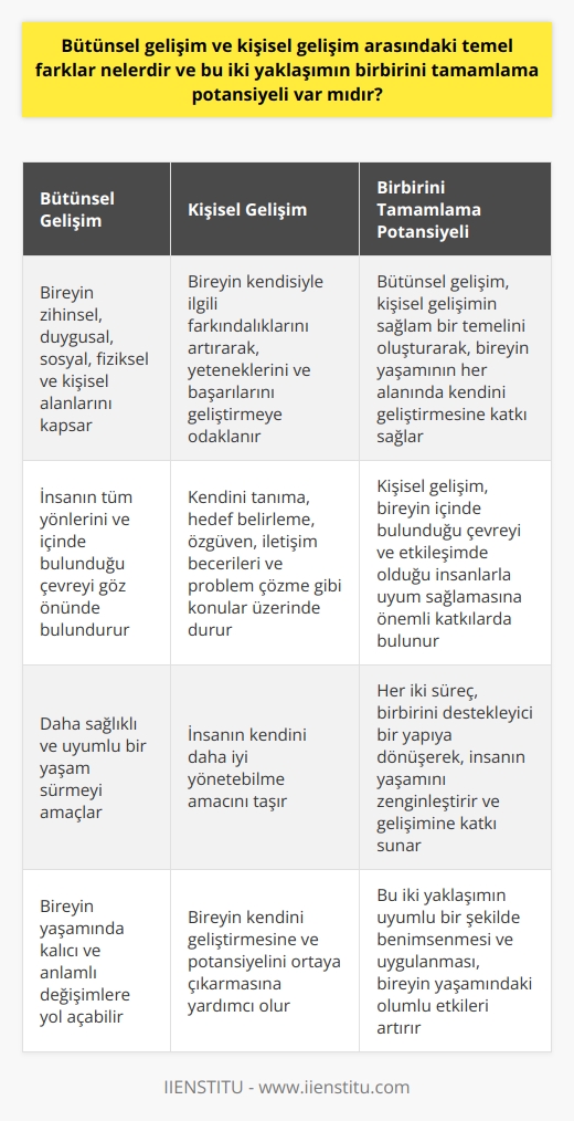 Bütünsel Gelişim ve Kişisel Gelişim Kavramları  Bütünsel gelişim ve kişisel gelişim, insanın kendi üzerinde gerçekleştirmeye çalıştığı değişim ve gelişim sürecini ifade eden farklı yaklaşımlar olarak öne çıkmaktadır. Bu bağlamda, temel farklarını ve birbirini tamamlama potansiyelini ele alarak karşılaştırmalı bir değerlendirme yapmak önem arz etmektedir.     ?  Bütünsel gelişim, bireyin zihinsel, duygusal, sosyal, fiziksel ve kişisel alanlardaki gelişimini kapsayan ve aynı anda ele alan bir yaklaşımdır. Bu yaklaşım, insanın tüm yönlerini ve içinde bulunduğu çevreyi göz önünde bulundurarak, daha sağlıklı ve uyumlu bir yaşam sürmesine yönelik bir süreçtir.    ?  Kişisel gelişim ise daha çok bireyin kendisiyle ilgili farkındalıklarını artırarak, yeteneklerini ve başarılarını geliştirmeye odaklanır. Kendini tanıma, hedef belirleme, özgüven, iletişim becerileri ve problem çözme gibi konular üzerinde duran bu süreç, insanın kendini daha iyi yönetebilme amacını taşır.  Birbirini Tamamlama Potansiyeli  Bütünsel gelişim ve kişisel gelişim arasındaki temel farklar doğrultusunda değerlendirildiğinde, her iki yaklaşımın birbirini tamamlama potansiyeli olduğu görülmektedir. Bütünsel gelişim süreci, kişisel gelişimin sağlam bir temel oluşturarak, bireyin yaşamının her alanında kendini geliştirmesine katkı sağlar.   Öte yandan, kişisel gelişim ise bireyin içinde bulunduğu çevreyi ve etkileşimde olduğu insanlarla uyum sağlaması sürecine önemli katkılarda bulunur. Böylece her iki süreç, birbirini destekleyici bir yapıya dönüşerek, insanın yaşamını zenginleştirir ve gelişimine katkı sunar.   Sonuç olarak, bütünsel gelişim ve kişisel gelişim arasındaki temel farklar ve birbirini tamamlama potansiyeli, bu iki yaklaşımın uyumlu bir şekilde benimsenerek bireyin yaşamındaki olumlu etkilerinin artırılması için önemlidir. Bu süreçlerin bilinçli bir şekilde ele alınması ve uygulanması, insanın yaşamında kalıcı ve anlamlı değişimlere yol açabilir.