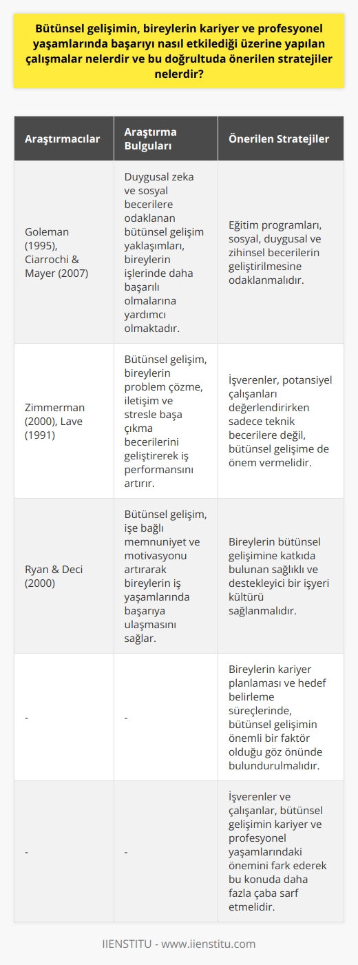 Bütünsel Gelişim ve Kariyer Başarısı  Bütünsel gelişim, bireylerin tüm fiziksel, duygusal, sosyal ve zihinsel yönlerinin gelişimini kapsayan bir kavramdır. Çeşitli çalışmalar, bütünsel gelişimin bireylerin kariyer ve profesyonel yaşamlarında başarıyı etkilediğini göstermektedir.  Araştırmalar ve Bulgular  Öncelikle, duygusal zeka ve sosyal becerilere odaklanan bütünsel gelişim yaklaşımları, bireylerin işlerinde daha başarılı olmalarına yardımcı olmaktadır (Goleman, 1995; Ciarrochi & Mayer, 2007). İkincisi, bütünsel gelişim, bireylerin probleme çözme, iletişim ve stresle başa çıkma becerilerini geliştirerek iş performansını artırır (Zimmerman, 2000; Lave, 1991). Ayrıca, bütünsel gelişim, işe bağlı memnuniyet ve motivasyonu artırarak bireylerin iş yaşamlarında başarıya ulaşmasını sağlar (Ryan & Deci, 2000).  Önerilen Stratejiler  Bütünsel gelişimin kariyer ve profesyonel yaşamlarda başarıya ulaşılması için önerilen stratejiler şunlardır:  1. Eğitim: Bireylerin bütünsel gelişimi sağlamak için eğitim programlarının, sosyal, duygusal ve zihinsel becerilerin geliştirilmesine odaklanması önemlidir.  2. İşe alım süreçleri: İşverenler, potansiyel çalışanları değerlendirirken sadece teknik becerilere değil, bütünsel gelişime de önem vermeleri gereklidir.  3. İşyeri kültürü: Bireylerin bütünsel gelişimine katkıda bulunan sağlıklı ve destekleyici bir işyeri kültürü sağlanmalıdır.  4. Hedef belirleme: Bireylerin kariyer planlaması ve hedef belirleme süreçlerinde, bütünsel gelişimin önemli bir faktör olduğunu göz önünde bulundurarak hedefler belirlenmelidir.  5. Farkındalık: İşverenler ve çalışanlar, bütünsel gelişimin kariyer ve profesyonel yaşamlarındaki önemini fark ederek bu konuda daha fazla çaba sarf etmelidir.  Sonuç olarak, bütünsel gelişimin bireylerin kariyer ve profesyonel yaşamlarında başarıyı etkilediğini gösteren çalışmalar ve bu doğrultuda önerilen stratejiler, bu alanda daha fazla dikkate alınmalıdır. Bu sayede, bireyler ve işverenler, iş dünyasında başarıya ulaşma ve sürekli gelişme hedeflerine daha etkin bir şekilde ulaşabilirler.