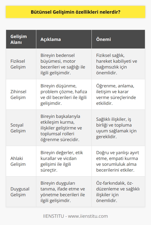 Bütünsel Gelişimin özellikleri şunlardır:  1. Bütünsel gelişim, kişinin fiziksel, zihinsel, sosyal, ahlaki ve duygusal gelişimini kapsayan kapsamlı bir süreçtir.  2. Bütünsel gelişim, kişilerin kendilerini ve çevrelerini anlamalarını, kendilerini ifade etmelerini ve başkalarıyla etkileşimde bulunmalarını sağlamak için önemlidir.  3. Bütünsel gelişim, kişinin çeşitli yaş gruplarındaki bireysel farklılıklarını göz önünde bulundurmak ve karşılıklı anlayışın sağlanmasını desteklemek için önemlidir.  4. Bütünsel gelişim, kişinin öğrenmeyi kendisi için önemli kılan amaçlarını keşfetmeyi, onları gerçekleştirmek için gerekli araçları kullanmayı ve öğrenme sürecini kontrol etmeyi öğrenmesini sağlar.  5. Bütünsel gelişim, kişinin kendine güvenini, özgüvenini ve ahlaki farkındalığını geliştirmesini sağlar.  6. Bütünsel gelişim, kişinin problem çözme yeteneklerini, karar verme becerilerini ve   ini geliştirmesini sağlar.