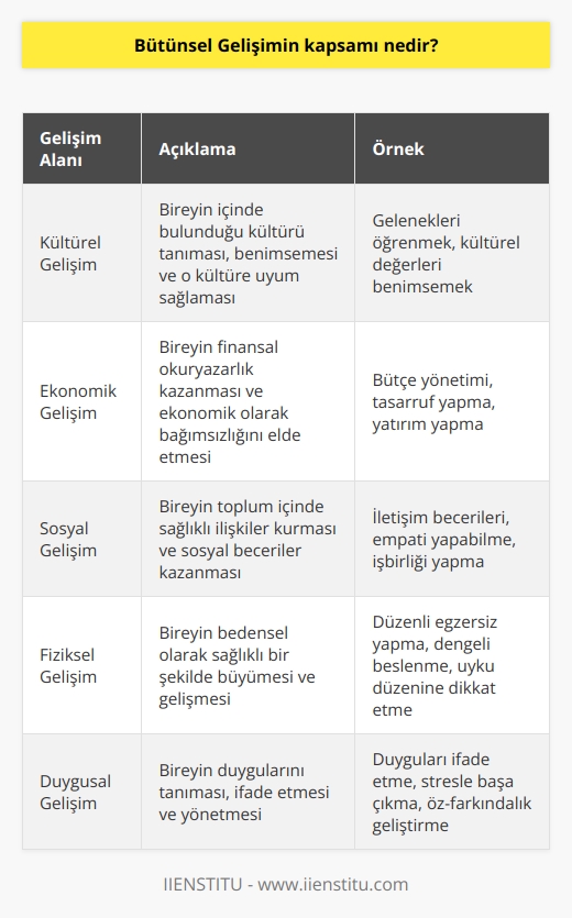 Bütünsel gelişim, bireysel gelişimin yanı sıra, bireyin hayatının her alanını kapsayan bir yaklaşımdır. Bütünsel gelişim, kültürel, ekonomik, sosyal, fiziksel, duygusal, zihinsel ve ruhsal gelişimin bir araya gelerek bir bütün olarak bireyin gelişimini sağlamaya odaklanır. Bütünsel gelişim aynı zamanda bireyin sosyal ilişkileri, bireyin kendini tanıması ve kendini ifade etmesi, çevresiyle etkileşimi, kişisel ve kültürel güvenlikleri ve kendini geliştirmesi gibi çok farklı alanlarda da etkili olabilir.