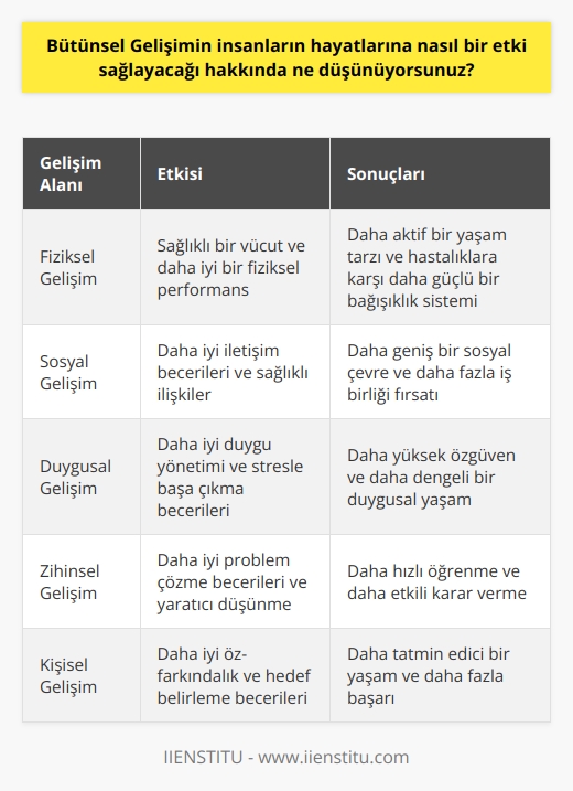 Bütünsel gelişim insanların hayatlarına olumlu bir etki sağlayacaktır. Bütünsel gelişim teorisine göre, insanların fiziksel, sosyal, duygusal ve zihinsel bütünlüğünün arttırılmasıyla insanlar daha sağlıklı, mutlu, başarılı ve verimli olurlar. Bütünsel gelişim, insanların hayatını daha iyi anlamalarını, daha kapsamlı bir hayat yaşamalarını ve daha çok şey öğrenmelerini sağlar. Bütünsel gelişim aynı zamanda kişisel gelişimi desteklediğinden, bireylerin daha çok şey öğrenerek, daha fazla karar alma yeteneklerini geliştirmelerini ve yaşamlarını daha iyi bir şekilde yönetebilmelerini sağlar.
