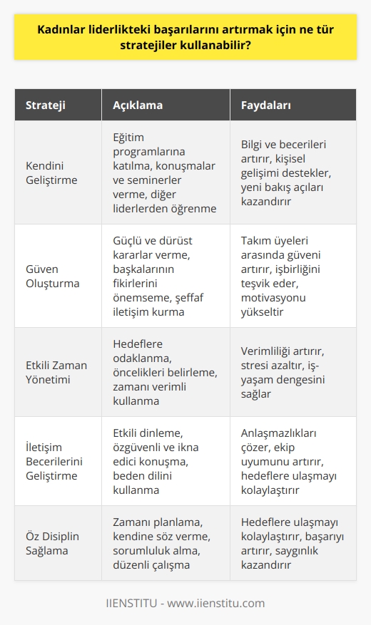 Kadınlar liderlikteki başarılarını artırmak için şu stratejileri uygulayabilirler:  1. Kendilerini geliştirmek: Bir liderin başarısı, kendisini sürekli olarak geliştirmesine bağlıdır. Kadınlar, kendilerini geliştirmek için eğitim programlarına katılmak, konuşmalar ve seminerler vermek ve diğer liderlerden öğrenmek gibi fırsatları değerlendirebilirler.  2. Güven sahibi olmak: Güven kazanmak, liderlik pozisyonlarının anahtarıdır. Kadınlar, özgüvenlerini arttırmak için güçlü ve dürüst kararlar vermeyi ve diğerlerinin fikirlerini önemsemek gibi stratejileri kullanabilirler.  3. Etkili zaman yönetimi: Etkili zaman yönetimi, başarılı bir liderin en önemli özelliklerindendir. Kadınlar, hedeflerini gerçekleştirmek için sınırlı zamanlarını verimli kullanmanın yollarını bulmalı ve önceliklerini belirlemelidir.  4. İletişim becerilerini geliştirmek: İyi bir lider, etkili iletişim becerilerine sahip olmalıdır. Kadınlar, etkili dinleme becerileri geliştirmek ve özgüvenli ve etkili bir şekilde konuşmak için güçlü iletişim becerilerini geliştirebilirler.  5. Öz disiplini sağlamak: Başarılı bir liderin etkinliği, öz disiplininden kaynaklanır. Kadınlar, başarılı olmak için zamanlarını planlama, kendilerine söz verme ve kendi kendilerine sorumluluk duyma gibi öz disiplin becerilerini geliştirebilirler.