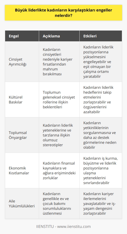 Kadınlar, büyük liderlikte karşılaştıkları engeller arasında çoğu zaman cinsiyet ayrımcılığı, kültürel baskılar, toplumsal önyargılar, ekonomik kısıtlamalar, aile yükümlülükleri ve erkek egemen toplum yapılarını sayabiliriz. Kadınların kariyerlerinde ilerlemesi, büyük liderlikteki başarılarının önündeki engeller olarak bunların hepsini aşmaları gerekmektedir.