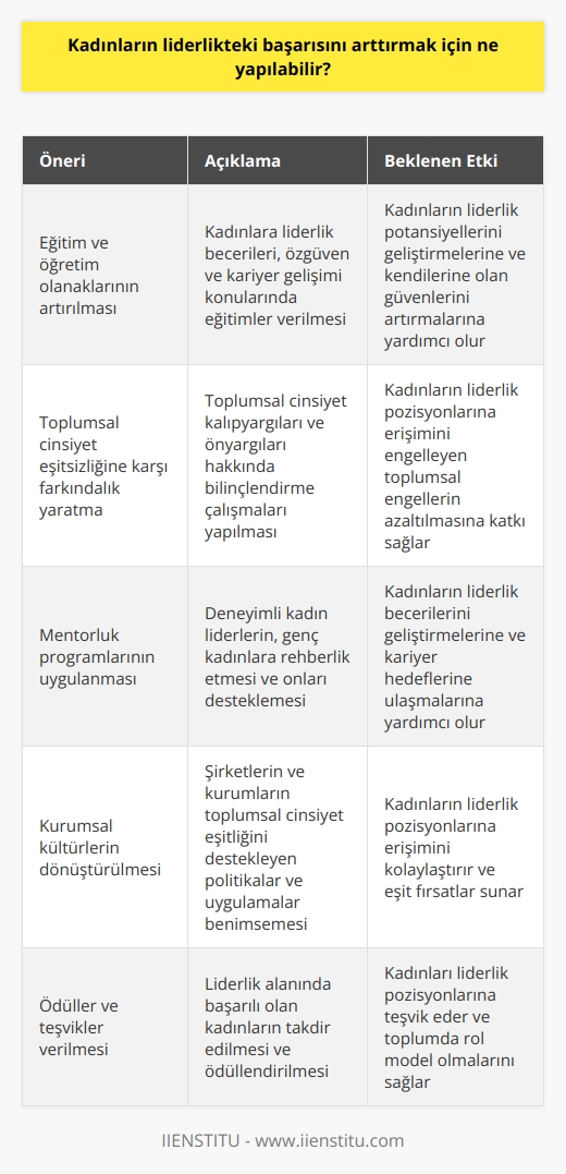 1. Kadınların   ni artırmak için daha fazla eğitim ve eğitim olanağı sağlanmalıdır.  2. Toplumsal cinsiyet   lerinin farkındalık oluşturulmalıdır.  3. Kadınlara kariyer ve özgüven konularında destek sağlanmalıdır.  4. Liderlik pozisyonlarına kadınların katılımını arttırmak için sistemsel çözümler geliştirilmelidir.  5. Kadınların liderlik potansiyellerini desteklemek için ödüller ve teşvikler verilmelidir.  6. Toplumsal cinsiyet leri üzerinde çalışmalar yapılmalı ve önlemler alınmalıdır.  7. Kadınlara güç ve özgüven konuları hakkında eğitim ve öğretim verilmelidir.  8. Kadınlara ni geliştirmek için mentorluk programları sağlanmalıdır.  9. Toplumsal cinsiyet leri konusunda kurumsal kültürlerin değiştirilmesi sağlanmalıdır.  10. Kadınların liderlikteki başarısını arttırmak için toplumsal cinsiyet eşitsizliği konusunda politikalar oluşturulmalıdır.