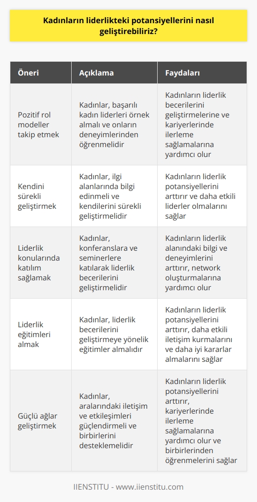 Kadınların liderlik potansiyellerini geliştirmek için öncelikle pozitif rol modeller aramaları ve bunları takip etmeleri gerekmektedir. Bunun yanı sıra, kadınların kendilerini sürekli geliştirmeleri ve kendilerini ilgilendiren alanlarda bilgiler edinmeleri önemlidir. Ayrıca, kadınların liderlik konularında katılımda bulunmaları, konferanslara ve seminerlere katılmaları ve liderlik becerilerini geliştirmeye yönelik eğitimler almaları önerilmektedir. Son olarak, kadınların liderlik potansiyellerini arttırmak için güçlü    geliştirmeleri ve aralarındaki iletişim ve etkileşimleri sağlamaları da önemlidir.