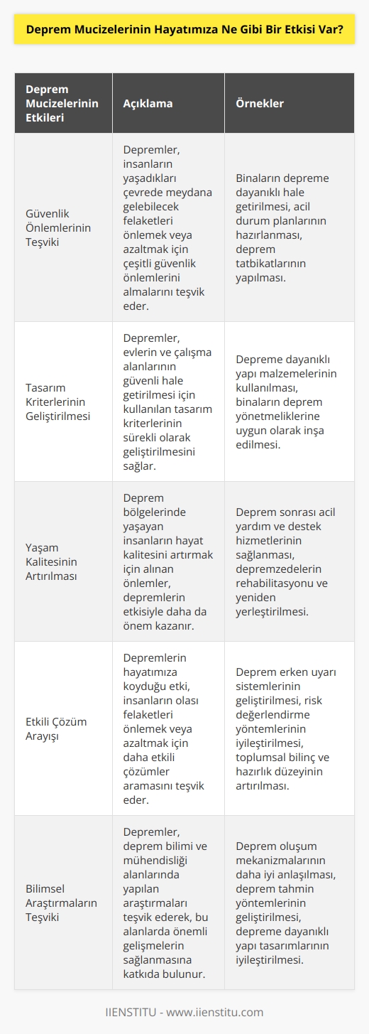 Deprem mucizelerinin hayatımıza etkisi oldukça fazladır. Öncelikle, depremler insanların çevrelerinde yaşanan felaketleri önlemek veya azaltmak için kullanılan çeşitli önlemleri etkili bir şekilde teşvik etmektedir. Depremler, insanların evlerini ve çalışma alanlarını güvenli hale getirmek için kullanılan tasarım kriterlerinin geliştirilmesini sağlamıştır. Ayrıca, depremler aynı zamanda insanların deprem bölgelerinde yaşam kalitesini arttıracak önlemleri almalarını sağlamıştır. Son olarak, depremlerin hayatımıza koymuş olduğu etki, insanların çevrelerinde olabilecek felaketleri önlemek veya azaltmak için daha etkin çözümler arayışına girmelerini sağlamıştır.