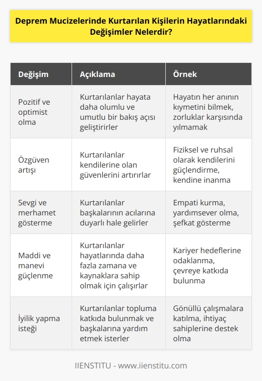 1. Deprem mucizelerinde kurtarılan kişiler, hayatlarında çeşitli pozitif değişiklikler göstermiştir. Örneğin, kurtarılmış olanların çok daha pozitif ve optimist olmaları, daha güçlü bir anlayış ve kararlılık geliştirmeleri, hayata daha büyük bir anlam ve içtenlik ile yaklaşmaları gibi.   2. Deprem mucizelerinde kurtarılan kişiler, hayatlarında daha fazla öz saygı ve kendine güven geliştirmiştir. Bu kişiler, kendilerini fiziksel ve ruhsal olarak güçlendirdikleri için, kendilerine olan güvenleri artmıştır.   3. Deprem mucizelerinde kurtarılan kişiler, hayatlarında daha fazla sevgi ve merhamet göstermeye başlamışlardır. Kurtarılanlar, herkesin yaşadığı korku ve travma durumunu anlamış ve hayatlarının geri kalanında başkalarının acısına duyarlı olmaya karar vermişlerdir.   4. Deprem mucizelerinde kurtarılan kişiler, hayatlarında maddi ve manevi olarak daha güçlü olmaya karar vermişlerdir. Kurtarılanlar, hayatlarında daha fazla zamana sahip olmak için çalışmaya ve çevrelerine katkıda bulunmaya başlamışlardır.   5. Deprem mucizelerinde kurtarılan kişiler, hayatlarının geri kalanında daha fazla iyilik yapmak için çalışmaya başlamışlardır. Kurtarılanlar, hayatlarının kalan kısmında topluma katkıda bulunmak ve diğer insanlara yardım etmek için girişimlerde bulunmuşlardır.