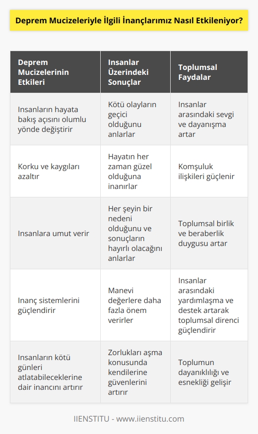 Deprem mucizeleriyle ilgili inançlar genellikle insanların hayatına olumlu bir etkiye sahip olmaktadır. İnsanlar, deprem mucizelerinin gerçekliğine inanarak, kötü şeylerin olmadığını, hayatın her zaman güzel olduğunu ve her şeyin nedeniyle sonuçlarının hayırlı olacağını anlamaya başlamaktadır. Ayrıca, deprem mucizelerinin olumlu etkisiyle, insanlar birbirlerine olan sevgiyi arttırır ve komşuları arasındaki ilişkileri güçlendirir. Deprem mucizeleri aynı zamanda, insanların korkularını ve kaygılarını azaltır ve onlara umut verir. Bu da insanların, kötü günlerinin olacağını, ancak bunların geçeceğini anlamasına yardımcı olur.