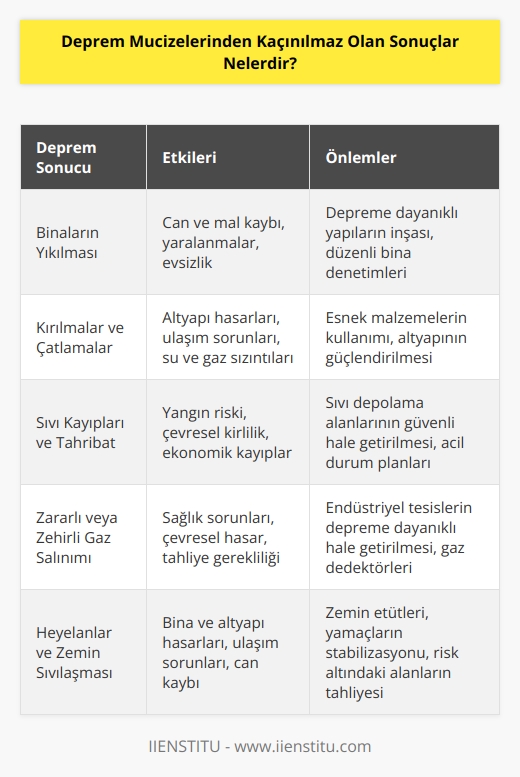 1. Yer hareketinin ani ve kontrolsüz bir şekilde yaratılması ile birlikte yıkılmalarına neden olan binalar;  2. Depremin ani sarsılmasıyla oluşan kırılmalar;  3. Depremin etkisinden kaynaklanan sıvı kayıpları ve tahribat;  4. Yer hareketlerinin neden olduğu zararlı veya zehirli gazların salınımı;  5. Yer hareketinin neden olduğu su veya kum kaymaları;  6. Yer hareketinin neden olduğu tünel, yol, köprü gibi yapıların çökmesi;  7. Yer hareketinin neden olduğu kayaların veya düşen taşların oluşturduğu riskler;  8. Yer hareketinin neden olduğu dalgaların oluşturduğu riskler;  9. Deprem sonrası yer hareketlerinin bölgenin nüfusunu etkileme ve sosyal çalkantılara neden olma riski;  10. Deprem sonrası çevresel kirlilik riski.
