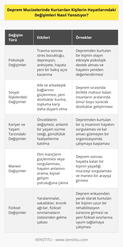 Deprem mucizelerinde kurtarılan kişilerin hayatlarındaki değişimler çok farklı biçimlerde yansıtılıyor. Bazılarının yaşamlarında yaşanan büyük değişimler, hayatlarının bütününün değişmesini sağlıyor. İlk olarak, bu kişilerin büyük bir şok yaşadıkları anlaşılıyor. Deprem sırasında ölümden kurtulmaları kendilerine yeni bir yaşam şansı verdi ve bu şokun etkisi hayatlarının her alanında hissediliyor.  Ayrıca, kurtulan kişilerin canlı kalmak için kullandıkları diğer insanlarla aralarında farklı türde bağlar oluşturduklarını gözlemliyoruz. Özellikle aynı tehlike altındaki insanlarla aralarında güçlü duygusal bağlar oluştuğu biliniyor. Bu duygusal bağlar, bu kişilerin hayatlarındaki davranış ve düşüncelerinde büyük değişimler meydana getiriyor.  Son olarak, deprem mucizesi kurtaran kişiler genellikle yaşamlarındaki değişimleri pozitif olarak kabulleniyor. Bu kişilerin yaşamına yeni bir anlam kazandırıyor ve hayatlarının geri kalanını değerlendirmek ve kendilerine daha çok değer vermek için güçlü bir teşvik sağlıyor.