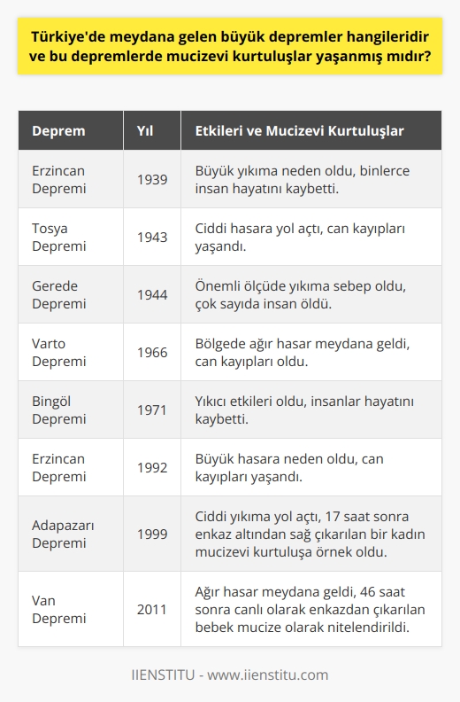 Türkiyedeki Büyük Depremler  Türkiye, jeolojik yapısı gereği deprem kuşağı üzerinde bulunan bir ülkedir. Bu sebeple tarih boyunca büyük depremlere ev sahipliği yapmıştır. Türkiye’de meydana gelen en büyük depremler arasında 1939 Erzincan, 1943 Tosya, 1944 Gerede, 1966 Varto, 1971 Bingöl, 1992 Erzincan ve 1999 Adapazarı depremleri sayılabilir. Bu depremler sırasında yıkıcı hasarlar meydana gelmiş ve binlerce insan hayatını kaybetmiştir.  Mucizevi Kurtuluş Hikayeleri  Depremlerde üzücü olaylar yaşanmasına rağmen bazen mucizevi kurtuluşlar da gerçekleşmektedir. Bu tür olaylar, insanların umutlarını tazelemekte ve moral motivasyonlarını artırmaktadır. Örnek olarak, 1999 Adapazarı depreminde çöken bir binanın enkazında 17 saat sonra bulunan ve sağ salim kurtarılan bir kadının öyküsü bulunmaktadır. Benzer şekilde, 2011 Van depreminde ise bir bebeğin 46 saat sonra canlı olarak enkazdan çıkarılması, mucizevi kurtuluşlar olarak değerlendirilebilir.  Depremlerde Dayanışma ve Yardımseverlik  Türkiyede yaşanan büyük depremler sırasında hem yerel halkın birbirine destek olması, hem de diğer bölgelerden ve ülkelerden gelen yardımlar, insanların yaralarını sarmaya yardımcı olmuştur. Depremzedelere gıda, giysi ve barınma yardımı sağlanmış, enkaz altında kalanların bulunması için kurtarma ekipleri seferber edilmiştir. Bu olaylar, Türk halkının birlik, beraberlik ve yardımseverlik ruhunu da ortaya koymaktadır.  Sonuç Olarak  Türkiyede meydana gelen büyük depremler, ciddi yıkıma ve kayıplara yol açmış olsa da, bu felaketler sırasında yaşanan mucizevi kurtuluşlar ve insanların birbirine olan yardımseverliği umutları canlı tutmaktadır. Gelecekte olası depremler için gerekli önlemlerin alınması ve toplumun deprem bilincinin artırılması, daha fazla can kaybının ve yıkımın önüne geçilmesine katkı sağlayacaktır.