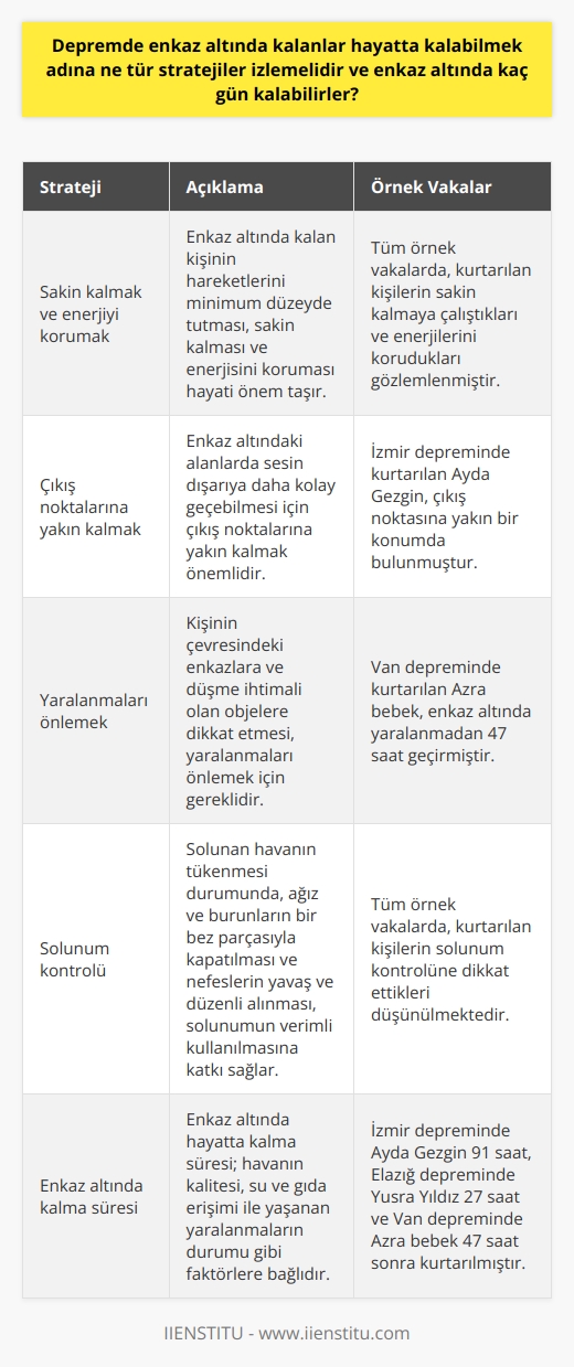 Depremde Enkaz Altında Hayatta Kalma Stratejileri ve Süreleri  Deprem sonrası enkaz altında kalanların hayatta kalabilmek adına izlemesi gereken stratejiler önemlidir. İlk olarak, kişinin sakin kalmaya çalışması ve enerjisini korumak adına hareketlerini minimum düzeyde tutması gerekmektedir. Ayrıca, enkaz altındaki alanlarda sesin dışarıya daha kolay geçebilmesi için çıkış noktalarına yakın kalmaları önemlidir.  Yaralanmaların önlenmesi amacıyla, kişinin çevresindeki enkaza ve düşme ihtimali olan objelere dikkat etmesi gerekmektedir. Solunan havanın tükenmesi durumunda, ağız ve burunlarının bir bez parçasıyla kapatılması ve nefeslerin yavaş ve düzenli alınması solunumun verimli kullanılmasına katkı sağlar.  Yaşanan önceki deprem örnekleri, enkaz altında geçirilen saatlerin değil, günlerin bile ardından kurtarılan insanlar olduğunu göstermektedir. İzmir depreminde İdil Şirin 58 saat, Elif Perinçek bebek 65 saat ve Ayda Gezgin ise 91 saat sonra kurtarılmıştır. Buna benzer örnekler, 2020 Elazığ depreminde 27 saat sonra kurtarılan Yüsra Yıldız ve 2011 Van depreminde 47 saat sonra kurtarılan Azra bebek gibi durumları da içermektedir.  Ancak enkaz altında kalma sürelerinin insan hayatını etkileyen en önemli faktörler, havanın kalitesi, su ve gıda erişimi ile yaşanan yaralanmaların durumu gibi faktörlerle belirlenir. Bu nedenle enkaz altında hayatta kalma süresi bireyden bireye değişiklik gösterebilir.  Sonuç olarak, depremde enkaz altında kalanların hayatta kalabilmek adına izlemesi gereken stratejiler ve enkaz altında kalma sürelerine dair örnekler, bu olayların ardında mucizevi kurtuluş hikayelerini de içermektedir. Deprem öncesi ve sonrasında alınabilecek önlemler ve bireylerin bu durumlar karşısındaki bilinç ve hazırlıkları, hayatta kalma şanslarını arttırmaktadır.