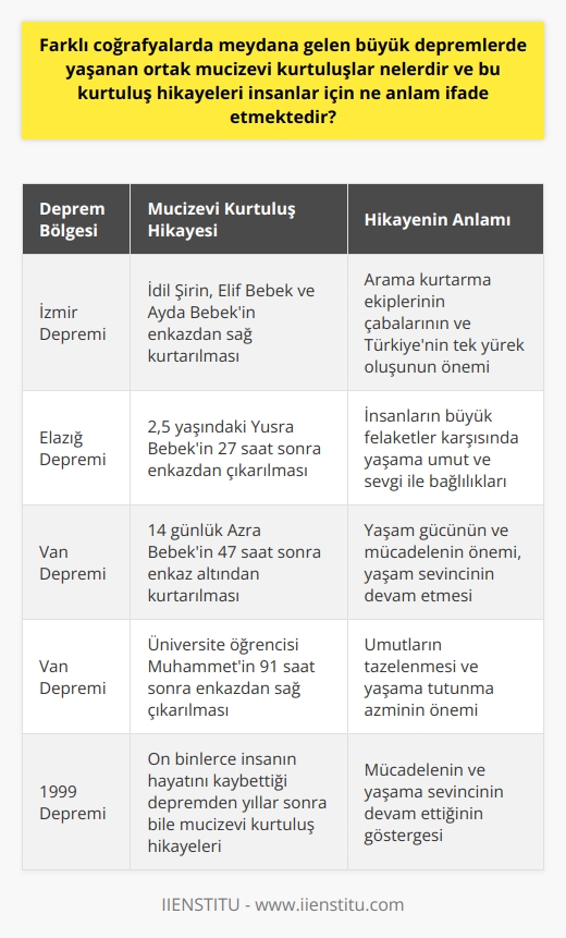 Mucizevi Kurtuluş Öyküleri ve Anlamları  Farklı coğrafyalarda meydana gelen büyük depremler sonrasında yaşanan ortak mucizevi kurtuluşlar, insanların yaşama tutunma gücünü ve arama kurtarma ekiplerinin çalışmalarının önemini ortaya koymaktadır. Bu tür kurtuluş hikayeleri insanlar için umut ışığı ve dayanışma örneği oluşturmaktadır.  İzmir Depreminin Simgeleri  İzmir depreminde, enkaz altında kalan ve saatler sonra sağ kurtarılan İdil Şirin, Elif Bebek ve Ayda Bebeğin hikayeleri, arama kurtarma ekiplerinin çabalarının ve Türkiyenin tek yürek oluşunun önemini vurgulamaktadır. Bu kurtuluş hikayeleri, benzer süreçlerden geçen tüm insanların yaşama tutunma hikayelerini anımsatarak, umut ve direnç kazandırmaktadır.  Elazığ Depreminde Yüsra Bebeğin Hikayesi  24 Ocak 2020de, 6,8 büyüklüğündeki Elazığ depreminde yaşanan mucizevi kurtuluş öykülerinden biri, 2,5 yaşındaki Yüsra Bebeğindir. Yüsra ve annesi, 27 saat sonra enkazdan çıkarılmış ve günler sonra kavuşmuştur. Bu örnek, insanların büyük felaketler karşısında da yaşama umut ve sevgi ile bağlılıklarının altını çizmektedir.  Van Depreminde Azra Bebeğin Sembolü  2011de, 7,2 büyüklüğündeki Van depremi sırasında, 14 günlük Azra Bebek yaşanan büyük acılara rağmen umut ışığı olmuştur. 47 saat sonra enkaz altından kurtarılan Azra, yaşam gücünün ve mücadelenin önemini vurgulamaktadır. Büyüyen ve çocuk doktoru olma hayali kuran Azra, yaşam sevincinin devam ettiğini göstermektedir.  Üniversite Öğrencisi Muhammetin Hikayesi  Yine Van Depreminde, 91 saat sonra enkazdan sağ çıkarılan üniversite öğrencisi Muhammetin hikayesi, umutların tazelenmesi ve yaşama tutunma azminin önemini vurgulamaktadır.  1999 Depreminin Hatırası  Ülkemizde yaşanan en büyük depremlerden biri olan ve on binlerce insanın hayatını kaybettiği 1 Ağustos 1999 depreminden geçen yıllara rağmen bu tarz mucizevi kurtuluş hikayeleri önemini korumaktadır.  Sonuç olarak, Türkiye ve dünyanın farklı coğrafyalarında meydana gelen büyük depremlerde yaşanan ortak mucizevi kurtuluşlar, insanların yaşama gücünü, dayanışmayı ve umudun sürekliliğini ön plana çıkarmaktadır. Bu kurtuluş hikayeleri, insanlar için mücadelenin ve yaşama sevincinin devam ettiğinin göstergesidir.