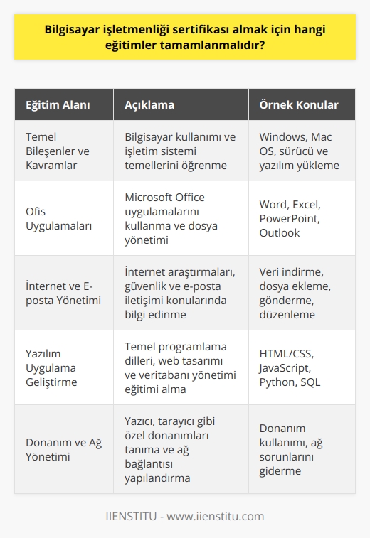Temel Bileşenler ve Kavramlar     sertifikası almak için öncelikle temel bilgisayar kullanımı ve işletim sistemleri kavramlarına hakim olunması gerekmektedir. Bu nedenle işletim sistemleri, Windows veya Mac OS gibi, temel sürücü ve yazılım yükleme işlemleri gibi konular öğrenilmelidir.       Bir    olarak verimli çalışabilmek için Microsoft Office uygulamalarının kullanımı ve özelliklerini bilmek önemlidir. Word, Excel, PowerPoint ve Outlook gibi temel nda dosya oluşturma, düzenleme ve paylaşma işlemlerini kavramak gereklidir.  İnternet ve E-posta Yönetimi  İnternet dünyası profesyonel işletmenler için vazgeçilmez bir kaynaktır. Bu yüzden internet araştırmaları, veri indirme, güvenlik ve mahremiyet konularında bilgi sahibi olmak şarttır. Ayrıca, e-posta iletişimini yönetme ve dosya ekleme, düzenleme ve gönderme becerilerini geliştirmek gereklidir.  Yazılım Uygulama Geliştirme     için yazılım geliştirme becerisi de önemlidir. Bu amaçla temel programlama dillerine, web tasarımı ve veritabanı yönetimi konularında eğitim almak yararlı olacaktır. Özellikle HTML/CSS, JavaScript, Python veya SQL gibi popüler dilleri öğrenmek avantaj sağlayacaktır.  Donanım ve Ağ Yönetimi   almayı hedefleyen adayların donanım ve ağ yönetimi konularında da bilgi sahibi olmaları gerekmektedir. Yazıcı, tarayıcı ve diğer özel donanımları tanıma ve kullanma, ağ bağlantısı yapılandırma ve sorun giderme gibi konuları içeren eğitimler alınmalıdır.  Sonuç olarak,  almak isteyen bireyler, temel bilgisayar bilgileri, , internet ve e-posta yönetimi, yazılım geliştirme ve donanım ve ağ yönetimi gibi konulara hakim olacak şekilde geniş kapsamlı eğitimler tamamlamalıdırlar. Bu beceriler iş dünyasında önemli avantajlar sağlayarak profesyonel başarıya katkıda bulunacaktır.