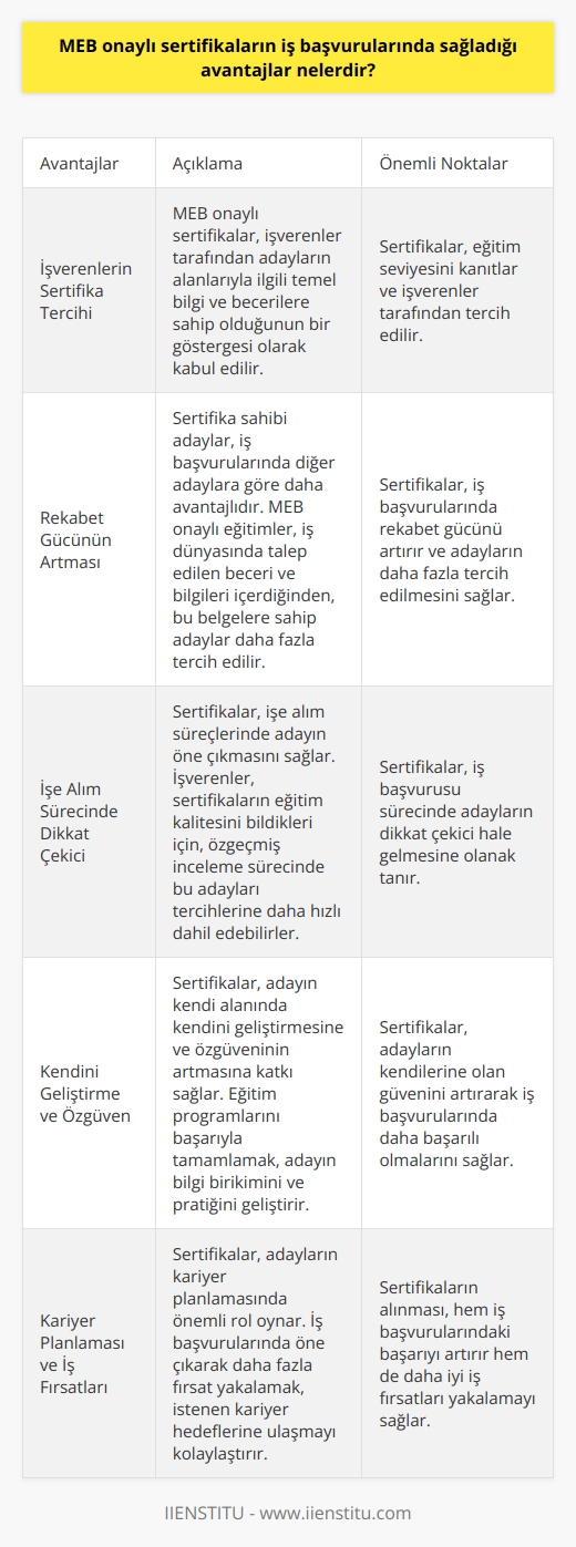 ların İş Başvurularında Sağladığı Avantajlar  İşverenlerin Sertifika Tercihi  lar, Milli Eğitim Bakanlığı tarafından düzenlenen ve kalitesi kabul edilen eğitim programlarının başarıyla tamamlanarak verilen belgelerdir. İş başvurularında, bu tür sertifikalar ile eğitim seviyesinin kanıtlanması, işverenler tarafından genellikle tercih nedenidir. İşverenler, lar sayesinde adayların alanlarıyla ilgili temel bilgi ve becerilere sahip olduğunu takdir ederler.  Rekabet Gücünün Artması  İş başvurularında, lar sahibi olan adaylar, diğer adaylara göre elbette daha avantajlıdır. MEB onaylı eğitimlerin, sadece belirli bir alanda değil, genel olarak iş dünyasında talep edilen beceri ve bilgileri içermesi nedeniyle, bu tür belgelere sahip olan adaylar daha fazla tercih edilir. Dolayısıyla, ların alınması, iş başvurularında rekabet gücünün artmasına katkı sağlar.  İşe Alım Sürecinde Dikkat Çekici  ların iş başvurularında başka bir avantajı da, işe alım süreçlerinde adayın öne çıkmasını sağlamasıdır. İşverenler, bu tür sertifikaların eğitim kalitesini bildikleri için, özgeçmiş inceleme sürecinde bu adayları tercihlerine daha hızlı dahil edebilirler. Bu durum, ların alınmasının, iş başvurusu sürecinde adayların dikkat çekici hale gelmesine olanak tanır.  Kendini Geliştirme ve Özgüven  ların iş başvurularında sağladığı diğer önemli faydalar da, adayın kendi alanında kendini geliştirme ve özgüveninin artmasıdır. İlgili alanlardaki eğitim programlarını başarıyla tamamlamak, adayın hem bilgi birikimini hem de pratiğini geliştirir. Ayrıca, adaylar, bu belgelerle kendilerine olan güvenini artırarak iş başvurularında daha başarılı olabilirler.  Kariyer Planlaması ve İş Fırsatları  Son olarak, lar, adayların kariyer planlamasında önemli rol oynar. İş başvurularında öne çıkarak daha fazla fırsat yakalamak, istenen kariyer hedeflerine ulaşmayı kolaylaştırır. Dolayısıyla, ların alınması, hem iş başvurularındaki başarıyı arttırmak hem de daha iyi iş fırsatları yakalamak açısından önemlidir.