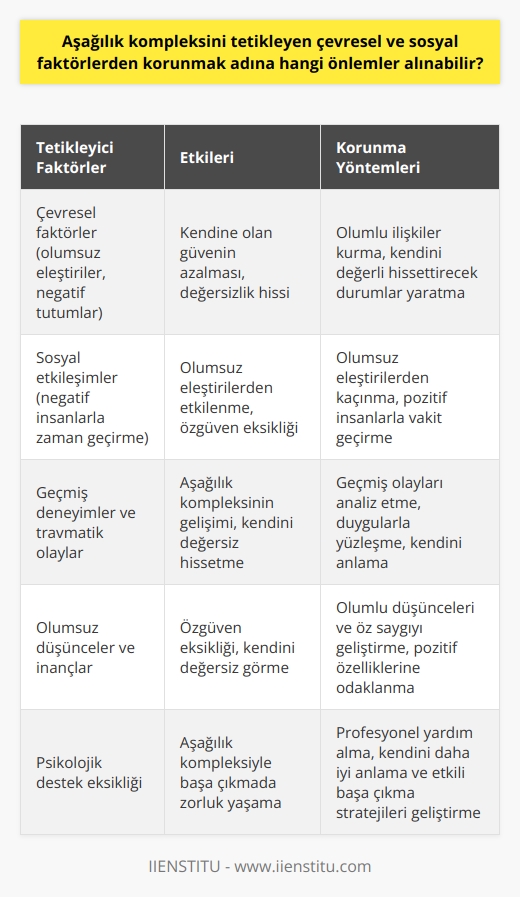 Aşağılık kompleksi ile başa çıkmak oldukça karmaşık bir süreçtir. Ancak çeşitli çevresel ve sosyal faktörlerin bu durumu tetiklediğini kabul etmek, bu süreci yönetme konusunda önemli bir adımdır. Çevremizdeki insanların olumsuz düşünceleri ve bize karşı sergiledikleri negatif tutumlar, aşağılık kompleksinin gelişiminde önemli bir rol oynar. Bu negatif etkilere maruz kalmamak için, çevremizdeki insanlarla olumlu ilişkiler kurmaya ve kendimizi daha güçlü ve değerli hissetmeye yardımcı olacak durumları yaratmaya çalışmalıyız.  Kendimize olan güvenimizi artıracak olumlu düşünceler ve inançlar geliştirmek, aşağılık kompleksi ile başa çıkmada oldukça yardımcı olur. Kendisine güveni düşük olan bir kişi, olumlu düşünceleri ve öz saygıyı geliştirmede zorluk çekebilir. Ancak bu yeteneği zamanla geliştirebilir ve kendi değerini artıracak olumlu özellikleri daha çok ön plana çıkartabilir.  Bunun yanında, olumsuz sosyal etkileşimlerden korunmanın önemi de büyük. Negatif insanların eleştirilerinden etkilenme olasılığımız, kendimize olan güvenden yoksun olduğumuzda daha yüksektir. Bu nedenle, olumsuz eleştirilerden kaçınmanın yanı sıra, kendimizi güçlü ve değerli hissetmeye yardımcı olacak insanlarla zaman geçirmeye özen göstermeliyiz.  Son olarak, geçmiş deneyimleri ve travmatik olayları işlemek de bu süreçte kritik rol oynar. Geçmiş olayları analiz etmek, aşağılık kompleksi gelişiminde etkili olan olayları belirlemeye ve bu duygularla yüzleşmeye yardımcı olabilir. Bu süreç, kişinin kendisini ve hislerini daha iyi anlamasına yardımcı olur ve kendini değerli hissetmesini sağlar.   Sonuç olarak, aşağılık komleksini tetikleyen çevresel ve sosyal faktörlerden korunmak, kişinin kendini değerli hissetmesine yardımcı olur ve yaşam kalitesini artırır. Kendimize olan güvenimizi korumak ve geliştirmek, zihin ve ruh sağlığı açısından büyük önem taşır. Kendimize olan güvenimiz, olumlu düşünce ve inançlarımızı geliştirecek, olumsuz etkileşimlerden korunmamızı sağlar ve geçmişte yaşadığımız olumsuz deneyimlerle baş etme yeteneğimizi güçlendirir. Bu faktörler, aşağılık kompleksi ile başa çıkmada en etkili stratejilerden bazılarıdır. Her zaman olduğu gibi, kendini geliştirme yolunda psikolojik destek almak da faydalı olacaktır. Profesyonel yardım, kişinin kendini daha iyi anlamasına ve aşağılık kompleksi ile daha etkili bir şekilde baş etmesine yardımcı olabilir.