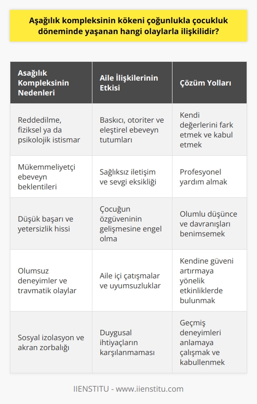 Aşağılık Kompleksinin Kökenleri ve Çocukluk Dönemi İlişkisi  Kendimize olan güvenimiz, zihin ve ruh sağlığı açısından büyük öneme sahiptir. Ancak, aşağılık kompleksi denilen bir durumun etkisi altına giren bireyler bu güveni kaybetmekte ve kendilerini diğer insanlara göre yetersiz ve değersiz hissetmektedirler. O halde, aşağılık kompleksi yaşayan bireylerin çocukluk dönemlerinde hangi psikolojik ve sosyal etkenlerle karşılaştığını incelemekte fayda var.  Çocukluk Dönemi ve Aşağılık Kompleksi Oluşumu  Aşağılık kompleksi yaşayan bireylerin çocukluk dönemlerinde, reddedilme, fiziksel ya da psikolojik istismar, mükemmeliyetçi ebeveyn beklentileri ve düşük başarı gibi olumsuz deneyimler yaşadığı bilinmektedir. Bu durumlar, bireylerin kendilerini yetersiz ve değersiz hissetmelerine neden olmakta ve ilerleyen yaşlarda aşağılık kompleksi belirtileri göstermelerine yol açmaktadır.  Aile İlişkileri ve Aşağılık Kompleksi  Ayrıca, aşağılık kompleksini tetikleyen faktörler arasında aile içinde yaşanan olumsuz ilişkiler ve ebeveyn tutumları da yer almaktadır. Baskıcı, otoriter ve eleştirel ebeveyn tutumları, çocuğun özgüveninin gelişmesine engel olmakta ve aşağılık kompleksi yaşamasına zemin hazırlamaktadır. Bu nedenle, aile içinde sağlıklı iletişim ve sevgi dolu bir ortamın sağlanması çocukların ruhsal gelişimi için oldukça önemlidir.  Çözüm Yolları ve Özgüven Geliştirme  Aşağılık kompleksi yaşayan bireylerin bu durumdan kurtulabilmeleri için öncelikle kendi değerlerini ve   meleri ve kabul etmeleri gerekmektedir. Bu süreçte, profesyonel yardım almak, olumlu düşünce ve davranışları benimsemek ve kendine güveni artırmaya yönelik etkinliklerde bulunmak işe yarayabilir. Ayrıca, kişinin geçmiş deneyimlerini ve içinde bulunduğu psikolojik durumu anlamaya çalışması da önemli bir adımdır.  Sonuç  Aşağılık kompleksinin kökeni genellikle çocukluk döneminde yaşanan olumsuz deneyimler ve aile ilişkileriyle ilişkilidir. Bu durumu yaşayan bireylerin özgüvenini geliştirebilmesi için geçmiş deneyimlerini anlamaları, kendilerini kabul etmeleri ve yeni başarılar elde etmeye yönelik çaba göstermeleri bu süreçte oldukça önemlidir. Özellikle, profesyonel yardım alarak bu zorlu sürecin başarıyla atlatılması ve daha sağlıklı, mutlu bir yaşam sürdürülmesi mümkündür.