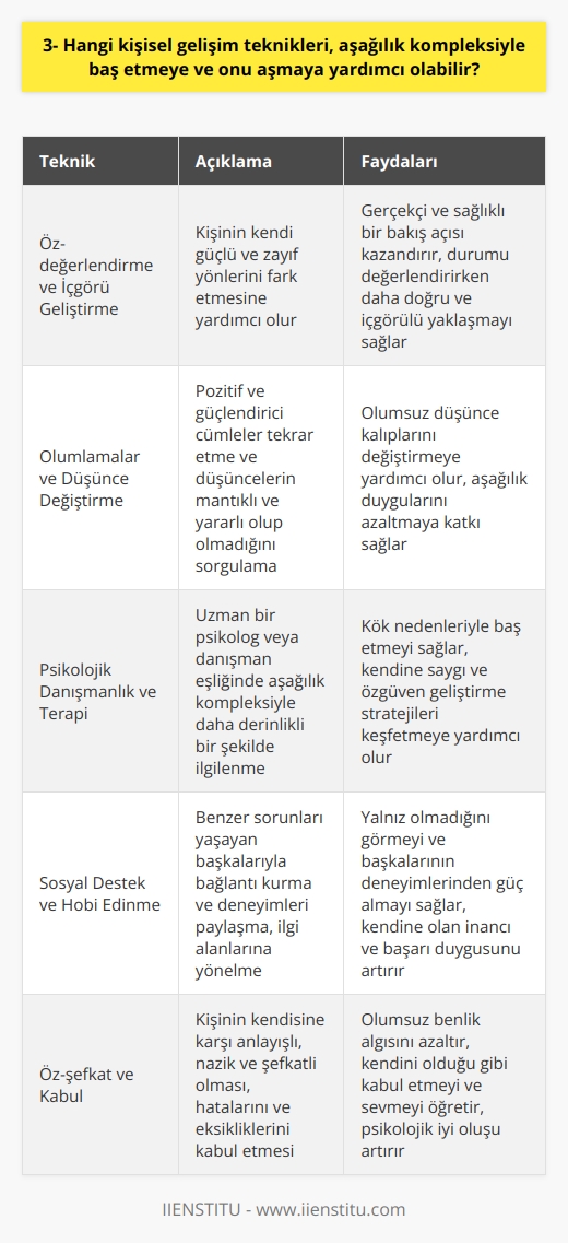 Öz-değerlendirme ve İçgörü Geliştirme  Aşağılık kompleksiyle baş etmeye ve onu aşmaya yardımcı olabilecek    tekniklerinden ilki, öz-değerlendirme ve içgörü geliştirmedir. Bu süreç, kişinin kendi güçlü ve zayıf yönlerini fark etmesine yardımcı olarak, kendisine daha gerçekçi ve sağlıklı bir bakış açısı kazandırır. Böylece kişi, durumunu değerlendirirken daha doğru ve içgörülü yaklaşabilir.  Olumlamalar ve Düşünce Değiştirme  İkinci olarak, olumlamalar ve düşünce değiştirme teknikleri kullanılabilir. Olumlamalar, insanın kendisine pozitif ve güçlendirici cümleler tekrar etmesiyle, aşağılık kompleksinin kaynağı olan olumsuz düşünce kalıplarını değiştirmeye yardımcı olur. Düşünce değiştirme teknikleriyse, kişinin düşüncelerinin mantıklı ve yararlı olup olmadığını sorgulamasını sağlayarak, aşağılık duygularını azaltmaya katkı sağlar.  Psikolojik Danışmanlık ve Terapi  Üçüncü olarak, psikolojik danışmanlık ve terapi hizmetlerinden yararlanılabilir. Uzman bir psikolog veya danışman eşliğinde, kişi aşağılık kompleksiyle daha derinlikli bir şekilde ilgilenebilir ve kök nedenleriyle baş edebilir. Ayrıca, yapılandırılmış bir terapötik ortamda, kişi kendine saygı ve özgüven geliştirme stratejileri keşfedebilir.  Sosyal Destek ve Hobi Edinme  Son olarak, sosyal destek ve hobi edinme de aşağılık kompleksiyle başa çıkmaya ve onu aşmaya büyük katkı sağlar. Sosyal destek, insanların benzer sorunları yaşayan başkalarıyla bağlantı kurarak, deneyimlerini paylaşabilmesine olanak tanır. Bu sayede, kişi yalnız olmadığını görür ve başkalarının   nden güç alarak kendi sorunlarını aşabilir. Hobi edinme ise, insanın kendine olan inancını ve başarı duygusunu artırarak, aşağılık kompleksinin etkisini azaltır.  Sonuç olarak, öz-değerlendirme ve içgörü geliştirme, olumlamalar ve düşünce değiştirme, psikolojik danışmanlık ve terapi, sosyal destek ve hobi edinme gibi  teknikleri aşağılık kompleksiyle baş etmeye ve onu aşmaya büyük ölçüde yardımcı olabilir. Kişinin kendi özgüvenini ve kendine saygısını artırarak, aşağılık duygularından uzaklaşması mümkün hale gelir.