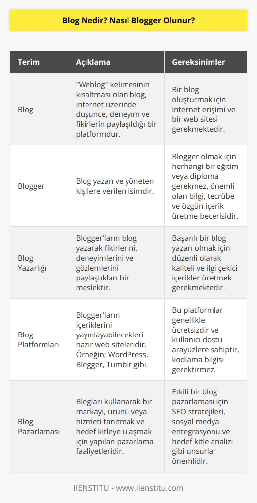 Blog, İngilizce “we blog ” deyiminin kısaltılmış halidir. Bilgi, düşünce, tecrübe, eleştiri ve fikirlerin, gözlem ve deneyimlerin internet ortamında web siteleri üzerinden paylaşılmasına blog denir. Blog yazan kişilere    adı verilir.    için herhangi bir mezuniyet ve diploma şartı sorgulanmaz. Bilgi ve tecrübesine ve de kalemine güvenenler blog yazabilir. Önemli olan cesaret ve içerikte özgünlüğü sağlayabilmektir.