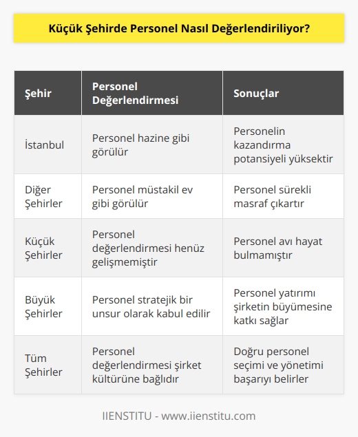 İstanbul’da personel hazine gibidir. Kazandırırsa personel kazandırır. Diğer şehirlerde ise personel müstakil ev gibidir, sürekli masraf çıkartır. Yani o gözle bakılıyor. Personel avı da henüz hayat bulmuş değil.