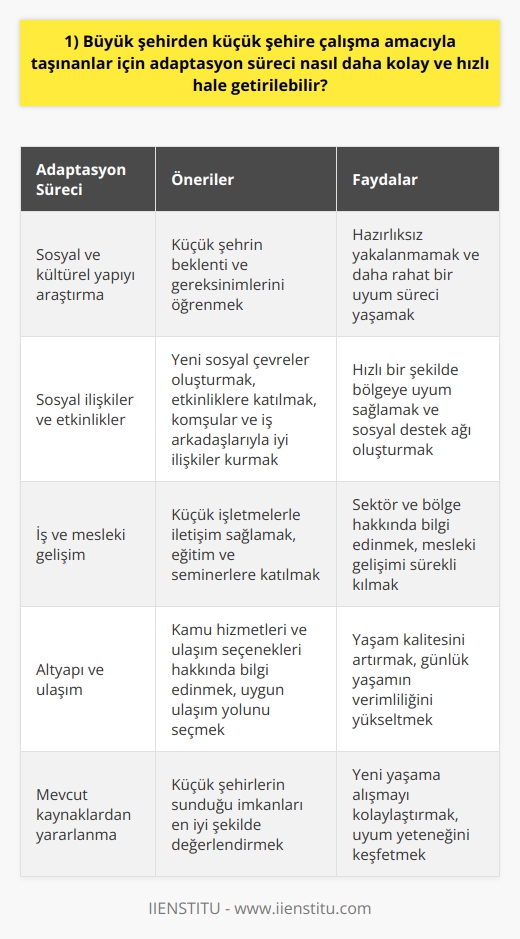 Küçük Şehirde Yaşama Uyum  Büyük şehirden küçük şehire çalışma amacıyla taşınanlar için adaptasyon süreci, dikkat ve özen gösterilerek daha hızlı ve kolay hale getirilebilir. İlk olarak, yeni yaşam alanının sosyal ve kültürel yapıları araştırılmalıdır. Böylece, küçük şehrin beklenti ve gereksinimlerine hazırlıksız yakalanmaz ve daha rahat bir uyum süreci yaşanır.  Sosyal İlişkiler ve Etkinlikler  Taşınan kişiler, yaşadıkları şehirde yeni sosyal çevreler oluşturarak, hızlı bir şekilde bölgeye uyum sağlamalıdır. Bu amaçla, sosyal etkinliklere katılım ve yerel dernek, kulüp gibi organizasyonlarda aktif rol almak yardımcı olacaktır. Ayrıca, komşular ve iş arkadaşları ile iyi ilişkiler kurarak, sosyal destek ağı oluşturulabilir.  İş ve Mesleki Gelişim  Küçük şehirde başarılı bir profesyonel yaşam sürdürebilmek için, iş hayatında gereken adaptasyon sürecini hızlandırmak önem taşır. Bu kapsamda, küçük işletmelerle iletişim sağlayarak, sektör ve bölge hakkında bilgi edinilmesi önerilir. Özellikle, eğitim ve seminerlerde yer alarak, mesleki gelişim sürekli kılanak sağlanmalıdır.  Altyapı ve Ulaşım  Yeni yaşam alanında altyapı ve ulaşım, büyük şehirlere kıyasla farklılıklar gösterebilir. Bu nedenle, kamu hizmetleri ve ulaşım seçenekleri hakkında bilgi edinilerek, yaşam kalitesi artırılabilir. Uygun ulaşım yolunun seçimi, iş-eve dönüş sürelerini kısaltarak, günlük yaşamın verimliliğini artırmada önemli bir adımdır.  Mevcut Kaynaklardan Yararlanma  Küçük şehirlerde yaşamak, büyük şehirlerin sunduğu pek çok ayrıcalığı ve imkanı sunmayabilir, ancak bu durum, uyum sağlamayı engelleyici bir unsur olmamalıdır. Mevcut kaynaklar ve olanaklardan en iyi şekilde yararlanarak, yeni yaşama alışmak kolaylaştırılabilir. Sonuç olarak, uyum sürecini rahatlatacak olan tutum ve düşünce, kişilerin kendi içlerindeki uyum yeteneklerini ve isteklerini keşfetmelerine bağlıdır.