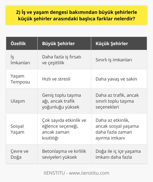 Yaşam Kalitesi  İş ve yaşam dengesi bakımından, büyük ve küçük şehirler arasındaki başlıca farklar yaşam kalitesi, ulaşım olanakları ve sosyal yaşam seçeneklerinden kaynaklanmaktadır. Büyük şehirlerde daha fazla iş imkanı sunulmakla birlikte, yaşam koşulları ve trafik yoğunluğu nedeniyle stres düzeyi genellikle yüksektir.   Ulaşım Olanakları  Buna karşılık, küçük şehirlerde yaşam temposu daha düşük olup, trafik yükü daha azdır. Böylece, insanlar iş ve yaşam dengelerini daha kolay sağlayabilirler. Toplu taşıma hizmetlerinin daha verimli olması ve alternatif ulaşım seçeneklerinin yaygınlaşması da büyük şehirlerdeki iş ve yaşam dengesini daha olumlu hale getirebilir.  Sosyal Yaşam  Sosyal yaşam açısından büyük şehirlerde daha fazla etkinlik ve eğlence seçeneği vardır, ancak bu seçeneklerin kullanılması çoğu zaman trafik problemleri ve yoğun iş temposu nedeniyle zorlaşmaktadır. Küçük şehirlerde ise daha az etkinlik seçeneği sunulsa da, insanların sosyal yaşamlarına daha fazla zaman ve enerji ayırabilecekleri bir ortam sunar.  Çevre ve Doğa  Küçük şehirlerde doğa ile iç içe yaşama imkanı daha fazlayken, büyük şehirlerde betonlaşma ve kirlilik seviyeleri nedeniyle bu imkanlar daha azdır. Bu durum, büyük şehirlerde yaşayan insanlar için yaşam dengesini olumsuz yönde etkilemekte ve daha fazla stresle baş etmelerini gerektirmektedir.  Sonuç olarak, büyük şehirlerle küçük şehirler arasındaki iş ve yaşam dengesi farklılıkları yaşam kalitesi, ulaşım olanakları ve sosyal yaşam üzerinden değerlendirilmelidir. Her iki yaşam biçiminin avantajları ve dezavantajları göz önüne alındığında, bireysel tercihler ve yaşam öncelikleri doğrultusunda bir denge sağlamak önemlidir.