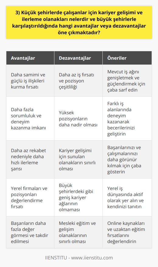 Küçük Şehirlerde Kariyer Gelişimi ve İlerleme Olanakları  Küçük şehirlerde çalışanlar için kariyer gelişimi ve ilerleme olanakları, büyük şehirlerde çalışanlara göre daha az olabilir. Bu durum, küçük şehirlerdeki işletmelerin sayısının ve çeşitliliğinin daha az olmasıyla alakalıdır. Ancak, küçük şehirlerde çalışanlar da mesleki becerilerini artırarak, iş bulma ve terfi etme şansını yükseltebilirler.  Yerel İmkanlar  Küçük şehirlerde kariyer gelişimi için sunulan olanaklar, genellikle yerel işletmelerde ve sınırlı sayıda büyük şirkette bulunmaktadır. Yüksek pozisyonlar ise daha nadir görülür. Ancak, bu durum çalışanın alanındaki tüm yerel firmaları ve pozisyonları değerlendirmesine imkan tanır.  Ağ Oluşturma  Küçük şehirlerde çalışanların büyük şehirlerdeki çalışanlardan farklı olarak, daha güçlü ve samimi iş ilişkileri kurma şansları bulunmaktad. Bu ağ sayesinde, kariyer gelişimi ve ilerleme için fırsatlar yakalanabilir ve elde edilebilir bilgi paylaşarak, başarı oranının artırılması mümkündür.  Daha Fazla Sorumluluk ve Deneyim  Küçük şehirlerde çalışanlar genellikle, büyük şehirlerde çalışanlara kıyasla daha farklı ve çeşitli işlerle uğraşır. Bu durum, daha fazla deneyim ve sorumluluk kazandırarak, kişinin kariyerinde ilerlemesine yardımcı olur.  Daha Az Rekabet  Küçük şehirlerde iş alanlarında, daha az rekabet olduğu için kariyer ilerleme şansı, büyük şehirlerde çalışanlara göre daha yüksek olabilir. Bu durum, çalışanların çalışmalarının daha hızlı fark edilmesine ve başarılarının daha fazla değer görmesine yol açar.  Sonuç olarak, küçük şehirlerde çalışanlar için kariyer gelişimi ve ilerleme olanakları, büyük şehirlerdeki çalışanlara göre daha az ve farklı olabilir. Ancak, bu durum küçük şehirlerdeki çalışanların da kariyerinde başarıya ulaşamayacakları anlamına gelmemektedir. Yeterli beceri, deneyim ve bağlantı ile kariyer hedeflerine ulaşmak mümkündür.
