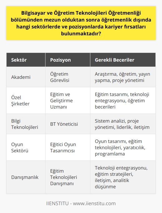 Bilgisayar ve Öğretim Teknolojileri Öğretmenliği (BÖTE) bölümünden mezun olan kişilerin kariyer seçenekleri, sadece öğretmenlik ile sınırlı değildir. Özellikle teknolojinin gelişmesi ve dijitalleşmenin hayatın her alanına yayılması, bu mezunlar için geniş bir yelpazede fırsatlar sunmaktadır.  Öncelikle, bir BÖTE mezunu, gerekli sınavları geçerek akademisyen olabilir. Üniversitelerde görev alarak bilgisayar ve öğretim teknolojileri alanında hem teorik hem de uygulamalı bilgi aktarabilirler. Akademik kariyer, bu mezunların uzmanlaştıkları alanlardaki bilgi ve tecrübelerini geniş kitlelere ulaştırabilecekleri prestijli bir yol sunmaktadır.  Öte yandan, BÖTE mezunlarının bilgisayar ve eğitim teknolojileri konularındaki uzmanlıkları, özel şirketler tarafından da büyük değer taşır. Özellikle teknoloji şirketlerindeki eğitim ve geliştirme departmanlarında, çalışanların teknoloji kullanım becerilerini geliştirmek ve teknoloji tabanlı çözümler geliştirmek üzere görev alabilirler.  Ayrıca, BÖTE mezunları, birçok sektörde hızla yaygınlaşan bilgi teknolojileri yönetimi alanında kariyer yapabilirler. Bilgisayar sistemlerinin ve dijital teknolojilerin etkili bir şekilde kullanılmasını sağlamak için gerekli stratejilerin geliştirilmesi ve uygulanmasında önemli rol oynarlar.   Bilgisayar oyunları sektörü de BÖTE mezunlarına farklı kariyer fırsatları sunar. Oyun tasarımı ve geliştirme süreçleri, bu mezunların bilgi ve yeteneklerini kullanabilecekleri alanlardır. Özellikle eğitim teknolojileri konusundaki uzmanlıkları,    tasarlama ve geliştirmede büyük avantaj sağlar.  Kısacası, Bilgisayar ve Öğretim Teknolojileri Öğretmenliği bölümünden mezun olan kişilerin göz önünde bulundurması gereken kariyer fırsatları, çok çeşitli sektörlerde ve pozisyonlarda bulunmaktadır. Öğretmenlik dışında, akademi, özel sektör, bilgi teknolojileri yönetimi ve bilgisayar oyunları sektöründe etkili ve başarılı kariyerler inşa edebilirler. Her ne kadar atanma sorunları yaşansa da, mezunların bu alternatif kariyer yollarını araştırması, farklı yetenek ve becerilerini kullandıkları zengin bir profesyonel yaşamın kapılarını aralayabilir.