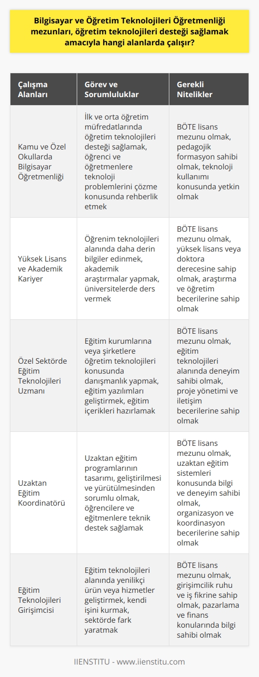 Bilgisayar ve Öğretim Teknolojileri Öğretmenliği mezunları, öğretim teknolojileri desteği sağlamak amacıyla farklı alanlarda çalışır. Bu alanlar şu şekildedir:  **Kamu ve Özel Okullarda Bilgisayar Öğretmenliği:** BÖTE mezunları, hem devlet hem de özel okullarda bilgisayar öğretmeni olarak görev yapabilir. İlk ve orta öğretim müfredatlarında ders olarak okutulan diğer alanlara, öğretim teknolojileri desteği vermek amaçlanmaktadır. Öğretmenler, öğrenci ve öğretmenlere teknoloji problemlerini çözme yönünde rehberlik etmektedir.  **Yüksek Lisans ve   :** BÖTE mezunları, isterlerse yüksek lisans yaparak akademisyen olarak kariyerlerine devam edebilirler. Bu sayede öğrenim teknolojileri alanında daha derin bilgilere sahip olmak mümkündür.  **Atanma ve İstihdam Durumu:** BÖTE mezunları, KPSSye girerek Milli Eğitim Bakanlığı bünyesindeki okullara bilişim-bilgisayar öğretmeni olarak atanabilirler. Fakat günümüzde öğretmen ihtiyacının azalması, atanma şartlarının zorlaşmasına neden olmaktadır. Bu durumda mezunların yeni istihdam alanlarını araştırmaları gerekmektedir.  **Bilgisayar ve Öğretim Teknolojileri Öğretmenliği Bölümü Tercihinde Dikkat Edilmesi Gerekenler:** BÖTE mezunları sadece ilkokul düzeyindeki okullara atanabilirler. Mesleki ve teknik ortaöğretim kurumlarına atanma hakkı bulunmamaktadır. Bu kurumlar için teknik fakülte mezunu bilgisayar öğretmenleri atanmaktadır.  Ayrıca, KPSS ile yarışacağınız aday sayısı oldukça fazladır. Bilgisayar öğretmenliğine tercih edebilen bölümler şunlardır: bilgisayar sistemleri öğretmenliği, bilgisayar ve kontrol öğretmenliği, elektronik ve bilgisayar öğretmenliği, bilgisayar mühendisliği, bilgisayar bilimleri mühendisliği, kontrol ve bilgisayar mühendisliği, matematik-bilgisayar bölümü,   ,    ve bilişi sistemleri bölümü, bilgi teknolojileri, yazılım mühendisliği, bilişim sistemleri mühendisliği, bilgisayar ve kontrol teknolojisi öğretmenliği, elektronik ve bilgisayar bölümü, bilişim sistemleri ve teknolojileri, bilgisayar bilimleri ve yönetim bilişim sistemleri.  Sonuç olarak, Bilgisayar ve Öğretim Teknolojileri Öğretmenliği mezunları, öğretim teknolojileri desteği sağlamak amacıyla kademe farkı gözetmeksizin okullarda görev almaktadır ve istihdam sorunlarına karşı yeni fırsatlar araştırmaları gerekmektedir. Ayrıca, tercih aşamasında atanma ve istihdam durumlarının göz önünde bulundurulması önemlidir.