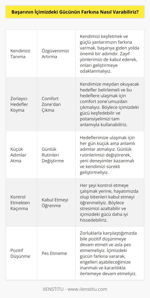 Başarının içimizdeki gücünün farkına varabilmek için, öncelikle kendimizi tanımalı ve özgüvenimizi arttırmaya çalışmalıyız. İç gücümüzü fark etmek için, kendimizi zorlayacak hedefler koymalıyız. Günlük hayatımızda küçük ama anlamlı adımlar atmalıyız. Her şeyi kontrol etmeye çalışmaktan kaçınmalıyız ve hayatımızda olanları kabullenmeyi öğrenmeliyiz. Ayrıca zor zamanlarda bile pozitif olmaya çalışmalıyız ve asla pes etmemeyi unutmamalıyız. Böylece içimizdeki gücümüzün farkına varabilecek ve başarıya ulaşabileceğiz.