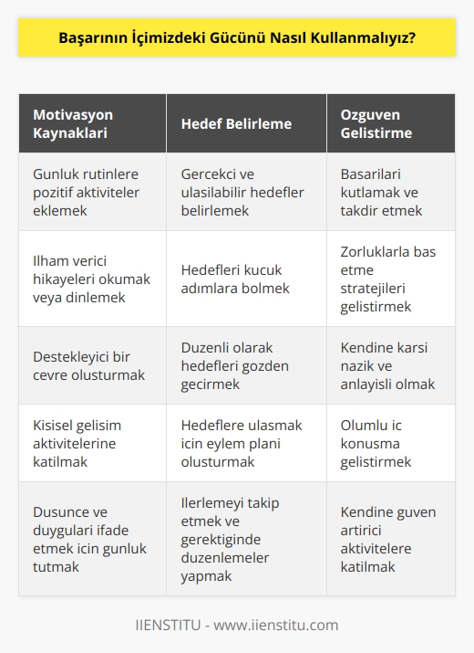 Başarının içimizdeki gücünü kullanmak için, her gün kendimizi motive etmemiz ve hedeflerimizi gözden geçirmemiz gerekir. Her gün belli bir amaca ulaşmak için çalışmalıyız. Hedefleri belirleyerek, bunları ulaşmak için çalışmalıyız. Buna bağlı olarak, günlük hayatımızda harekete geçmek için gereken gücü ve motivasyonu bulmalıyız. Hedeflerimize ulaşmak için zorluklarla karşılaşabiliriz, bu nedenle zorluklara karşı özgüveni güçlendirmemiz gerekir. Güçlü özgüven ve hedefleri gerçekleştirmek için günlük çalışmalar yapmak, başarılı olmamızı sağlayacaktır. Ayrıca, başarının içimizdeki gücünü kullanmak için zaman zaman kendimize zaman ayırmalıyız. Kendimizi dinlemeli, stresi azaltmak için yöntemler aramalıyız. Zaman zaman kendimize güvenmeli ve başarı için gereken motivasyonu yakalamalıyız.