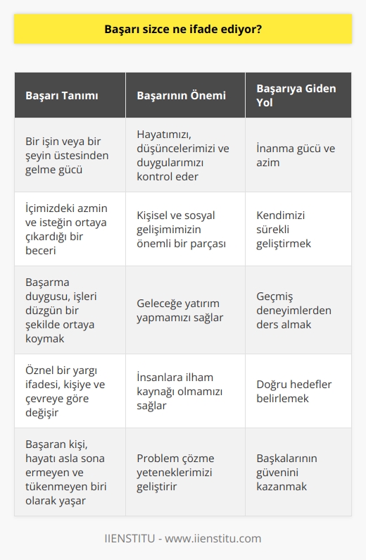 Başarı ve Önemi    ? Başarı, bir işin veya bir şeyin birbiri ile bağlantılı olarak üstesinden gelme gücüdür. İçimizde bulunan azmin ve isteğin ortaya çıkardığı bir beceridir. Bunu düzgün bir şekilde ortaya koymak ise başarma duygusudur. Başarı, hayatımızı düşüncelerinizi , ve duygularınızı kontrol eder. Bu cümle zihninizde ne kadar yer ederse ve ne kadar anlaşılırsa, üstesinden gelinen iş için bir adım daha atılmış olur.  Başarının Öznel Anlamı  Başarının anlamı öznel bir yargı ifadesi taşır. Kişiye, çevreye ve inanma hissiyatına göre de farklılık gösterir. İnanma gücü bize sunulmuş en önemli öğretidir.   da bir şeyler değişmeden önce inanın ve güçlü anlarınızı keşfedin. Bu yoldaki yolculuk daima ilerleme olmalı.  Kendini Geliştirme ve Başarı  Geçmiş   larınızı hatırlayıp ders alarak kendinize cesaret aşılayın. Sadece denize bakarak suyu aşmayı düşünmek yanlıştır. Bu düşünceden sıyrılmak kişiyi her zaman başarıya bir adım yaklaştırır. Sizi harekete geçiren duygunun ve başarma isteğinin sizden başkası olmayacağını bilmeniz gibi. Başaran kişi hayatı asla sona ermeyen ve tükenmeyen biri olarak yaşar. Sürekli kendinizi geliştirmeyi bir hedef haline getirirseniz hiçbir zaman sonu gelmeyen, her daim üreten biri olursunuz. Her vakit pilinizi doldurup işleri düzene koymak üzere daha iyi yollar aramalısınız. Bir şeye karar verirken o konuda gelişip gelişmediğinize bakın.  Geleceğe Yatırım ve Kişisel Gelişim   Gelecekte sizi nelerin beklediğini kendinize sorun. Eğer bu sorunun cevabını durmaksızın alıyorsanız, geleceğinize yaptığınız yatırım anlamındaki gelişiminiz ilerleme kaydetmiş demektir. Keşiflerin önüne çıkan en büyük sorun bilgisizlik değildir. Bilginin yanılsanmış halidir. Birçok insan akademi dünyasını tamamladıktan sonra o yoğun tempoda kendini kaybedip, kişisel ve sosyal gelişimlerinin önemini unutur. Kişisel gelişim olmadan geçen her gün kendinizi tekrar edersiniz. Bugünden başlayarak gelişiminizi en öncelikli işlerinizden biri haline getirin.  Başarı Profili ve İlham Kaynağı Olmak  Doğru bir hedef için nereye yol alıyoruz, neye ve nasıl büyümeye ihtiyacımız var. Bu detayları bilmek gerek. Bunları aştıktan sonra kendinizi bilir ve ona göre bir başarı profili çizmeye başlarsınız. Böylece insanlara nasıl ilham kaynağı olacağınızın da farkında olursunuz. Lider bir konuma geldiğinizde problemi ilk siz fark etmelisiniz. İnsanlar sadece başarılı olmak için engelleri aşmazlar. Belirli bir düzeyde başarıya ulaştıktan sonra bile problemlerle karşılaşılabilir. Başarıyı elde etmiş kişilere hayatın yükü daha fazla biner. Kendinizi geliştirmeye devam ettikçe problem çözme yetenekleriniz de aynı ölçüde artar.  Sonuç  Genel olarak baktığımızda insanı bir başarı çerçevesinde inceledikten sonra şunları söyleyebiliriz. Başka insanların güvenini kazanmak kesinlikle başarının anahtarıdır. Güven duygusu sayesinde başarıya paralel olarak etkileme düzeyiniz de artacaktır. İnsanları etkilemek için başarılı bir yaşam süretmek, sonuç olarak hayatımızın en önemli ödevlerinden biri haline gelir.