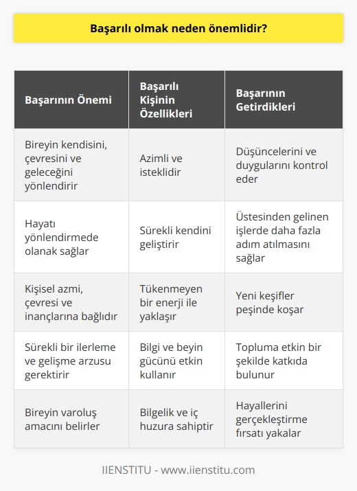 Başarılı olmanın önemi, bireyin kendisini, çevresini ve geleceğini yönlendiren en önemli faktörlerden biridir. Başarısı olan bir kişi, azmin ve isteğin ürünü olan başarısını kullanarak düşüncelerini ve duygularını kontrol eder. Bu, kişiye hayatını yönlendirmede olanak sağlar ve üstesinden gelinen işlerde daha fazla adım atılmasını sağlar. Başarı öznel bir yargı ifadesi taşır ve her bireyin başarı tanımı kişisel azmi, çevresi ve inançlarına bağlıdır.  Başarının önemli bir diğer yönü, başarılı kişilerin hayata tükenmeyen bir enerji ile yaklaşımlarını belirleyen sürekli kendini geliştirme hedefidir. Bu, kişinin sürekli olarak kendi yeteneklerini, becerilerini ve bilgilerini geliştirmesi ve geleceğe yönelik hedefler belirlemesi anlamına gelir. Bu şekilde, başarılı kişi her zaman yeni keşifler peşinde koşar ve hayatta karşılarına çıkan fırsatları kabul etmek için hazırdır.  Bu nedenle, başarılı olmayı hedeflemek, sürekli bir ilerleme ve gelişme arzusu gerektirir. Bununla birlikte, başarının sadece akademik başarılarına dayanmaması gerektiğini unutmamalıyız. İnsanın bilgeliği ve iç huzuru da onun başarısı olarak görülebilir. Bilgi ve beyin gücü, bireyin kendini geliştirdiği ve toplum içinde etkin bir rol oynadığı ölçüde değerlidir.  Sonuç olarak, başarılı olmanın önemi, bireylerin hayatlarını yönlendirmelerini, kendilerini geliştirmelerini ve topluma etkin bir şekilde katkıda bulunmalarını sağlar. Her birey, başarının kendileri için ne anlama geldiğini belirlemeli ve bu hedefi gerçekleştirecek stratejiler belirlemelidir. Başarı, bireyin düşüncelerini, duygularını ve hayallerini kontrol etmesine yardımcı olur ve böylece hayattaki yerini ve varoluş amacını belirler.