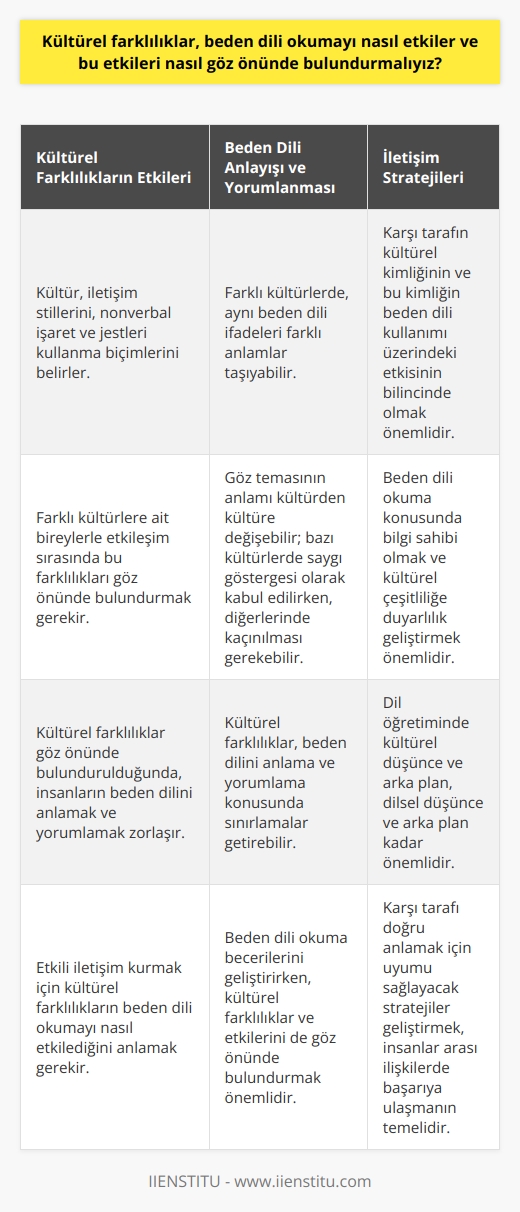 Kültürel Farkların Etkileri  Kültürel farklılıklar, beden dili anlamayı ve yorumlamayı önemli ölçüde etkileyebilir. Kültür, insanların iletişim stillerini, nonverbal işaret ve jestleri kullanma biçimlerini belirler. Bu nedenle, farklı kültürlere ait bireylerle etkileşim sırasında bu farklılıkları göz önünde bulundurmak önemlidir.  Beden Dili Anlayışı ve Yorumlanması  Farklı kültürlerde, aynı    farklı anlamlar taşıyabilir. Örneğin, bazı kültürlerde göz temasının güçlü bir bağlantı göstergesi olduğu düşünülürken, diğer kültürlerde göz temasından kaçınmak saygının bir göstergesi olarak kabul edilebilir. Bu anlamda, kültürel farklılıklar göz önünde bulundurulduğunda insanların beden dilini anlamak ve yorumlamak zorlaşır.     Stratejileri  da kültürel etkileri göz önünde bulundurmak için, öncelikle diğer kişinin kültürel temellerini anlamak önemlidir. Diğer bir deyişle, iletişim sırasında, karşı tarafın kültürel kimliğinin ve bu kimliğin beden dili    ve ifadesi üzerindeki etkisinin bilincinde olmak önemlidir.  Ayrıca, beden dili okuma konusunda bilgili olmak ve kültürel çeşitliliğe duyarlılık geliştirmek, kültürel farklılıklar ve beden dilini anlama ve yorumlama konusundaki sınırlamaları aşmanın anahtarıdır. Dil öğretiminde kültürel düşünce ve arka plan en az dilsel düşünce ve arka plan kadar önemlidir.  Sonuç  Sonuç olarak, kültürel farklılıkların beden dili okumayı nasıl etkilediğini anlamak ve bu etkileri göz önünde bulundurarak etkili iletişim kurmak, insanlar arası ilişkilerde başarıya ulaşmanın temelidir. Bu sebeple, beden dili okuma becerilerini geliştirirken, kültürel farklılıklar ve etkilerini de göz önünde bulundurarak, karşı tarafı doğru anlamak için uyumu sağlayacak stratejiler geliştirmek önemlidir.